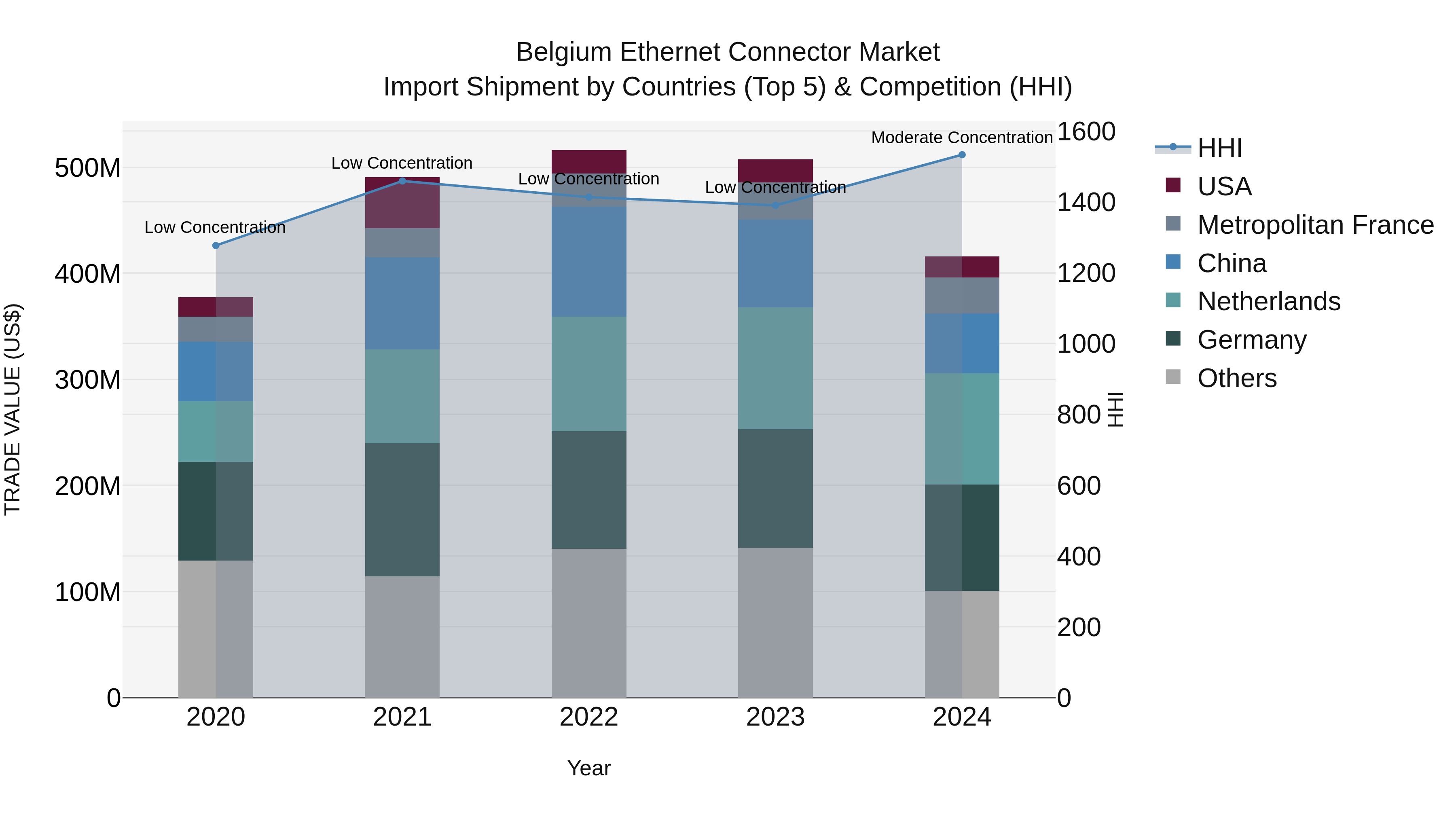 Belgium Ethernet Connector Market Top 5 Importing Countries and Market Competition (HHI) Analysis