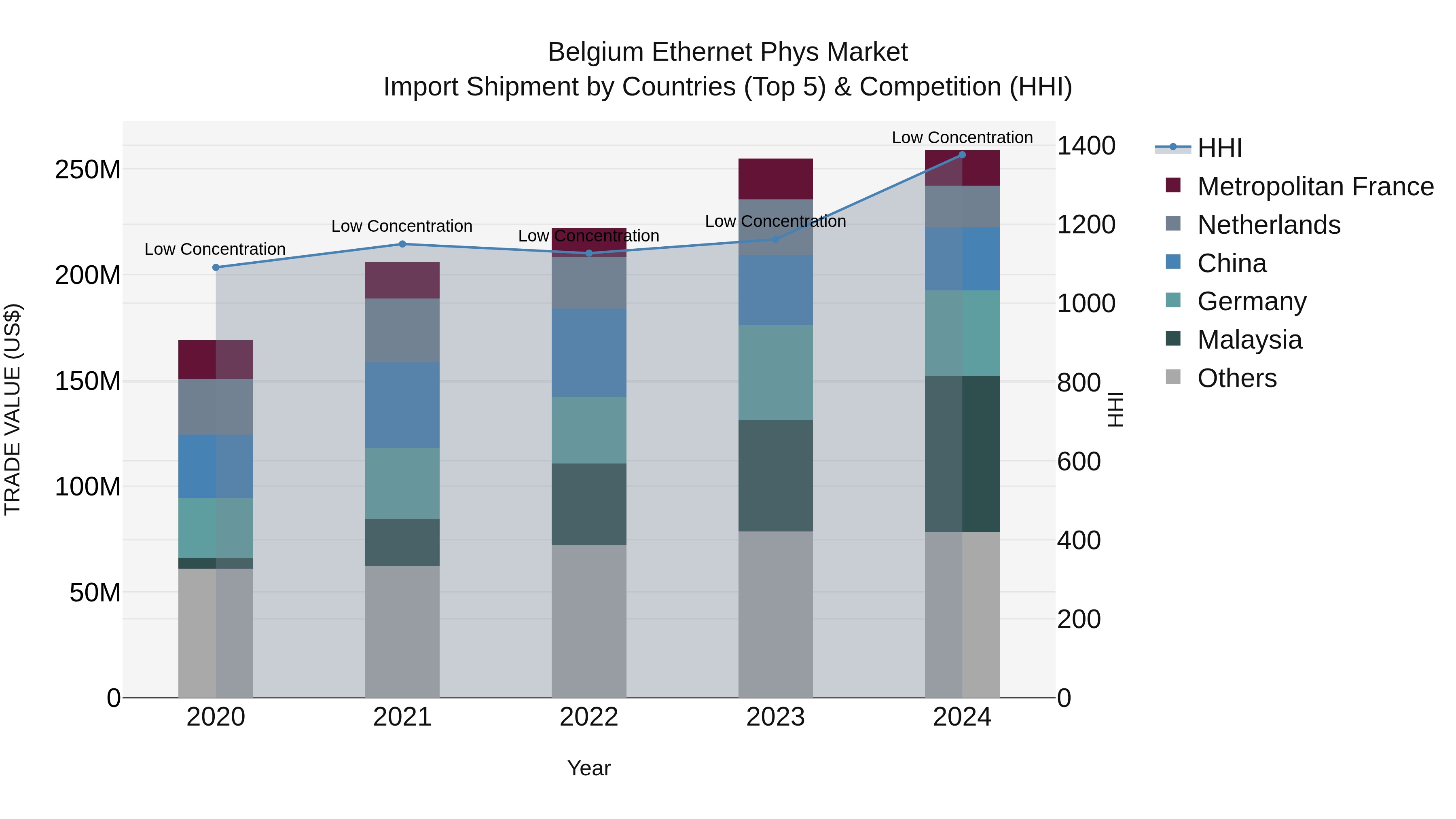 Belgium Ethernet Phys Market Top 5 Importing Countries and Market Competition (HHI) Analysis