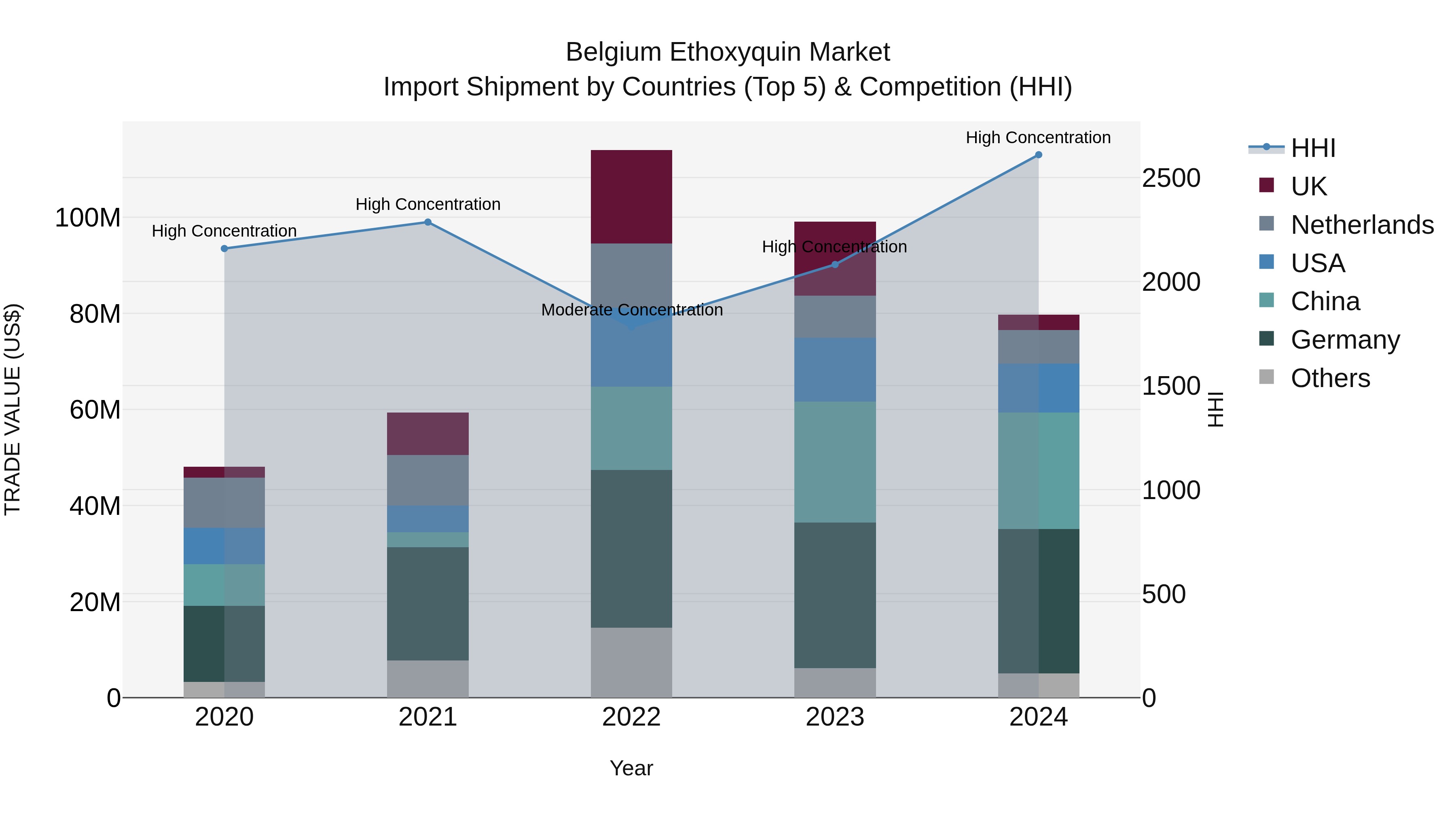 Belgium Ethoxyquin Market Top 5 Importing Countries and Market Competition (HHI) Analysis