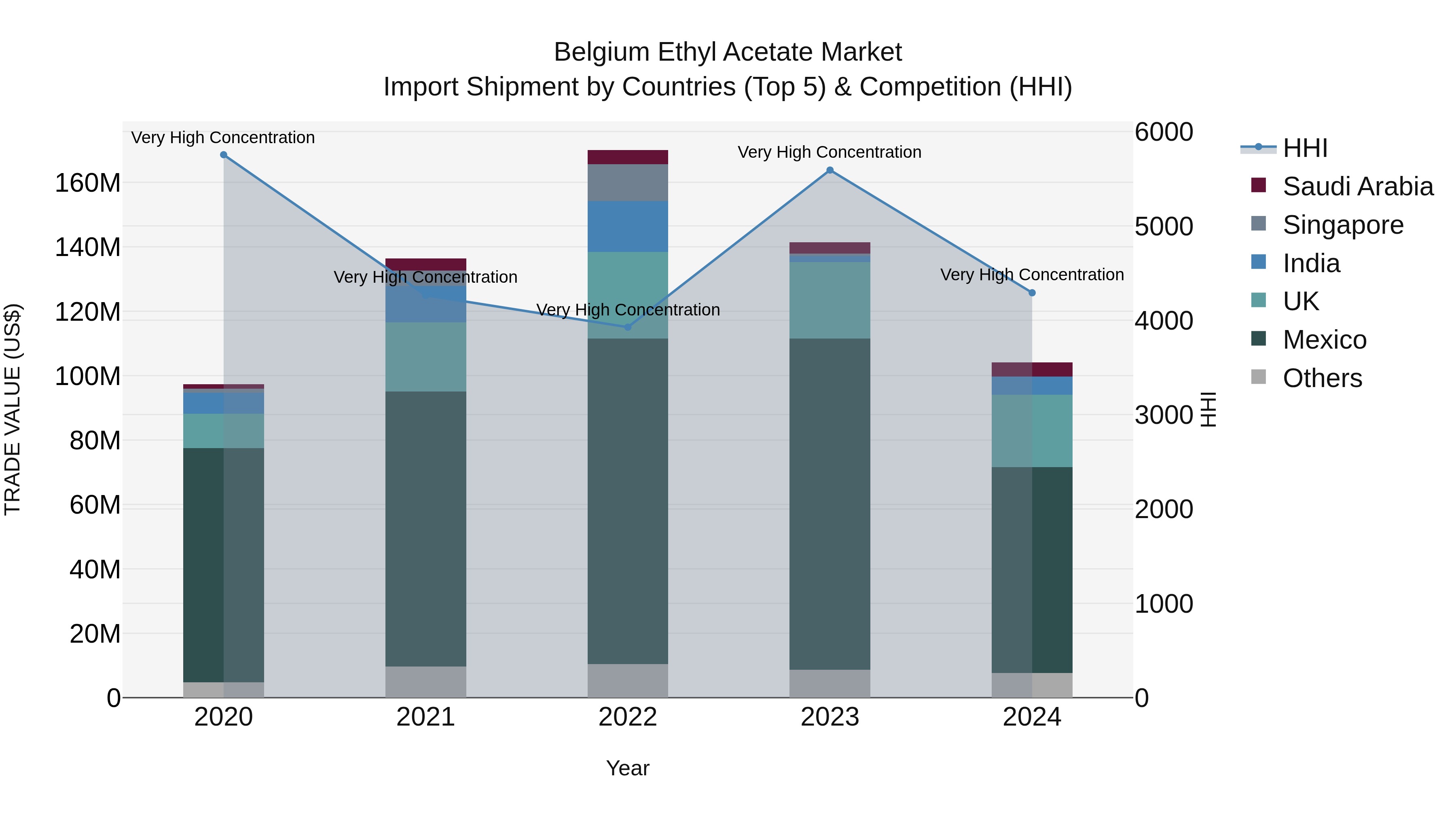 Belgium Ethyl Acetate Market Top 5 Importing Countries and Market Competition (HHI) Analysis