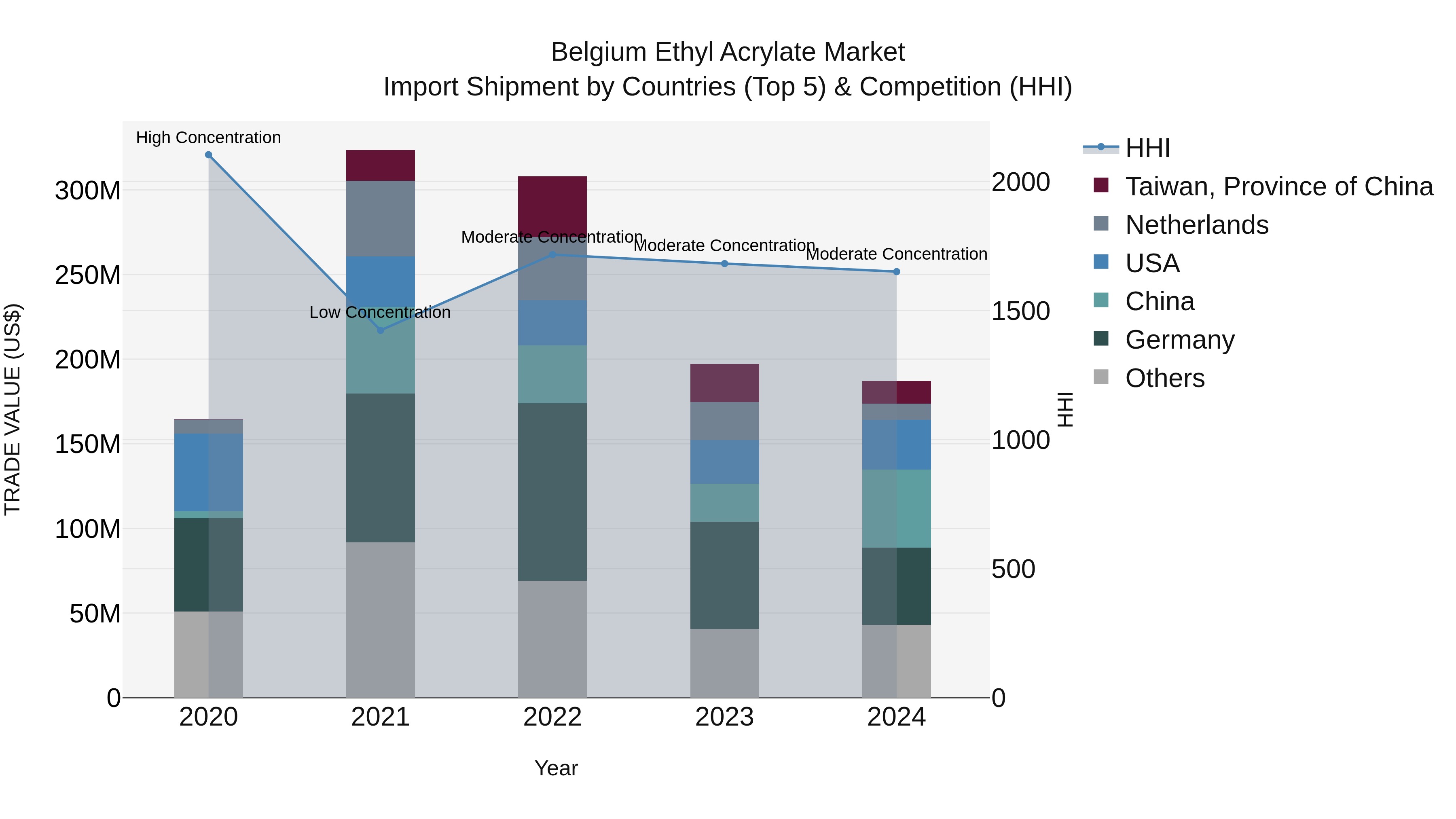 Belgium Ethyl Acrylate Market Top 5 Importing Countries and Market Competition (HHI) Analysis