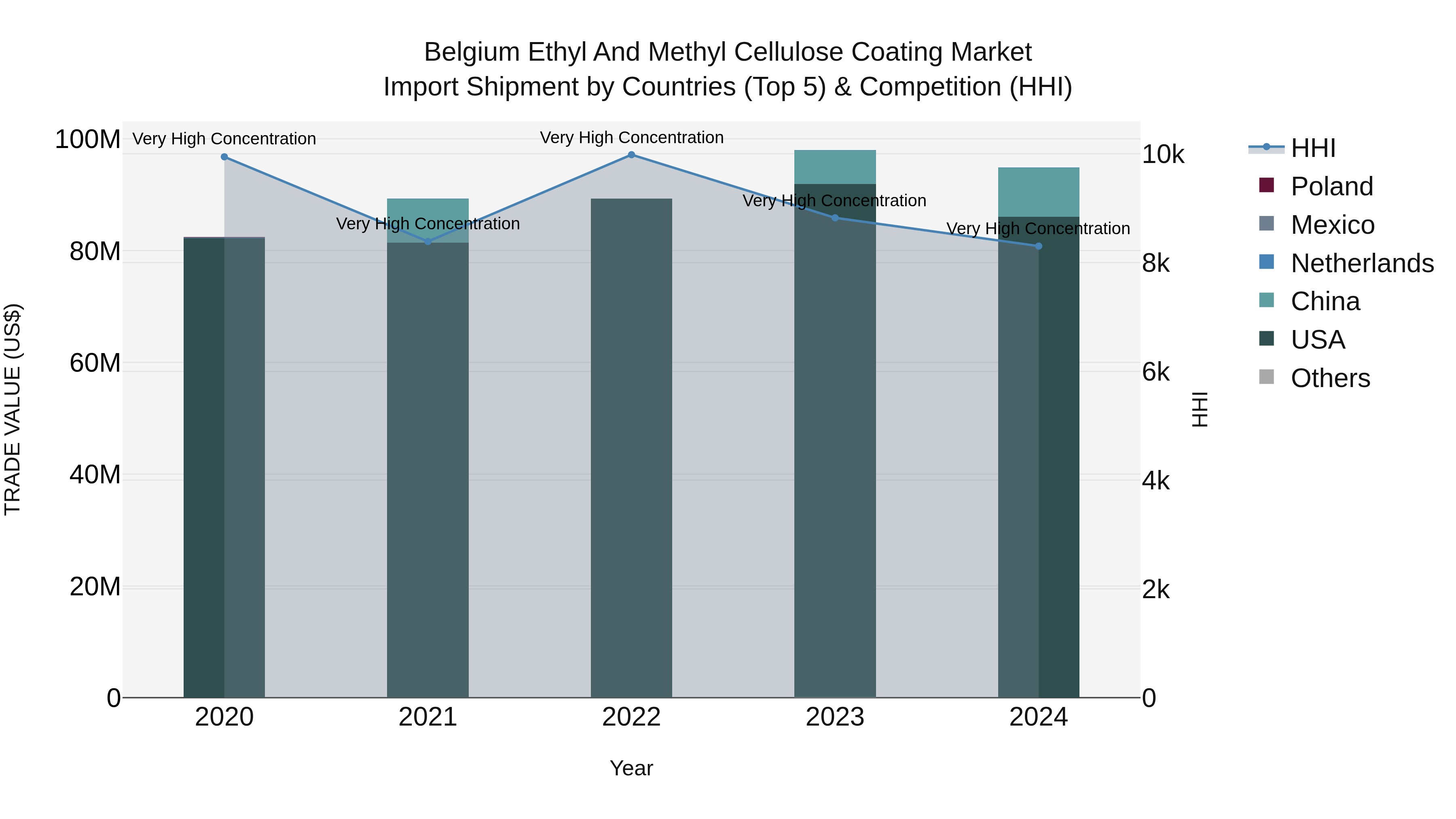 Belgium Ethyl and Methyl Cellulose Coating Market Top 5 Importing Countries and Market Competition (HHI) Analysis
