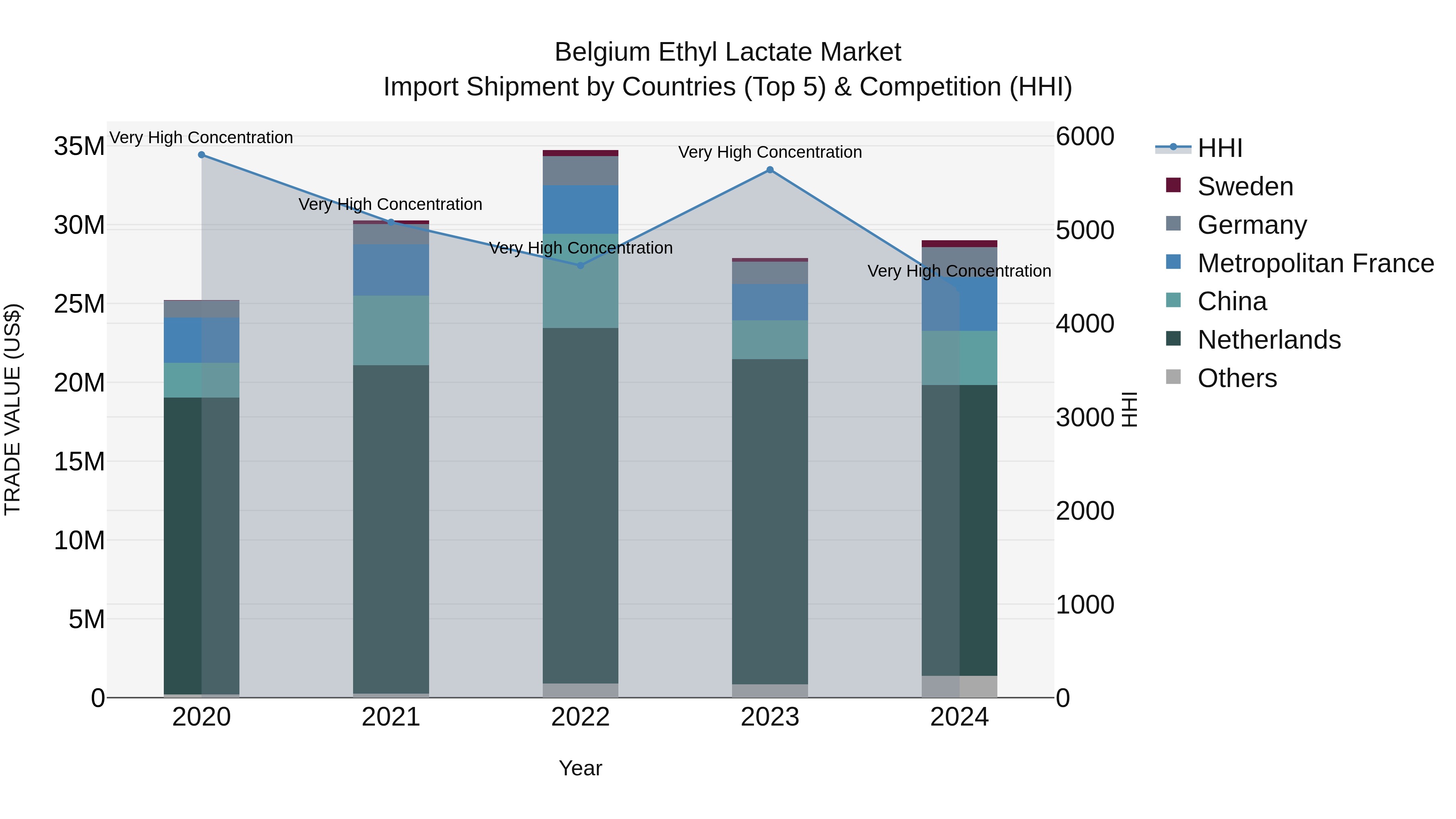 Belgium Ethyl Lactate Market Top 5 Importing Countries and Market Competition (HHI) Analysis