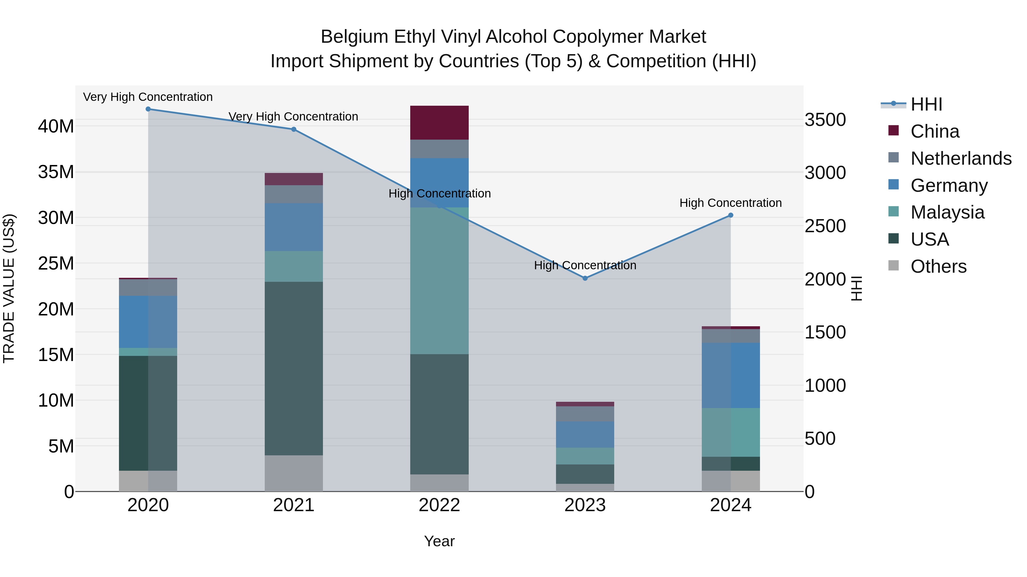 Belgium Ethyl Vinyl Alcohol Copolymer Market Top 5 Importing Countries and Market Competition (HHI) Analysis