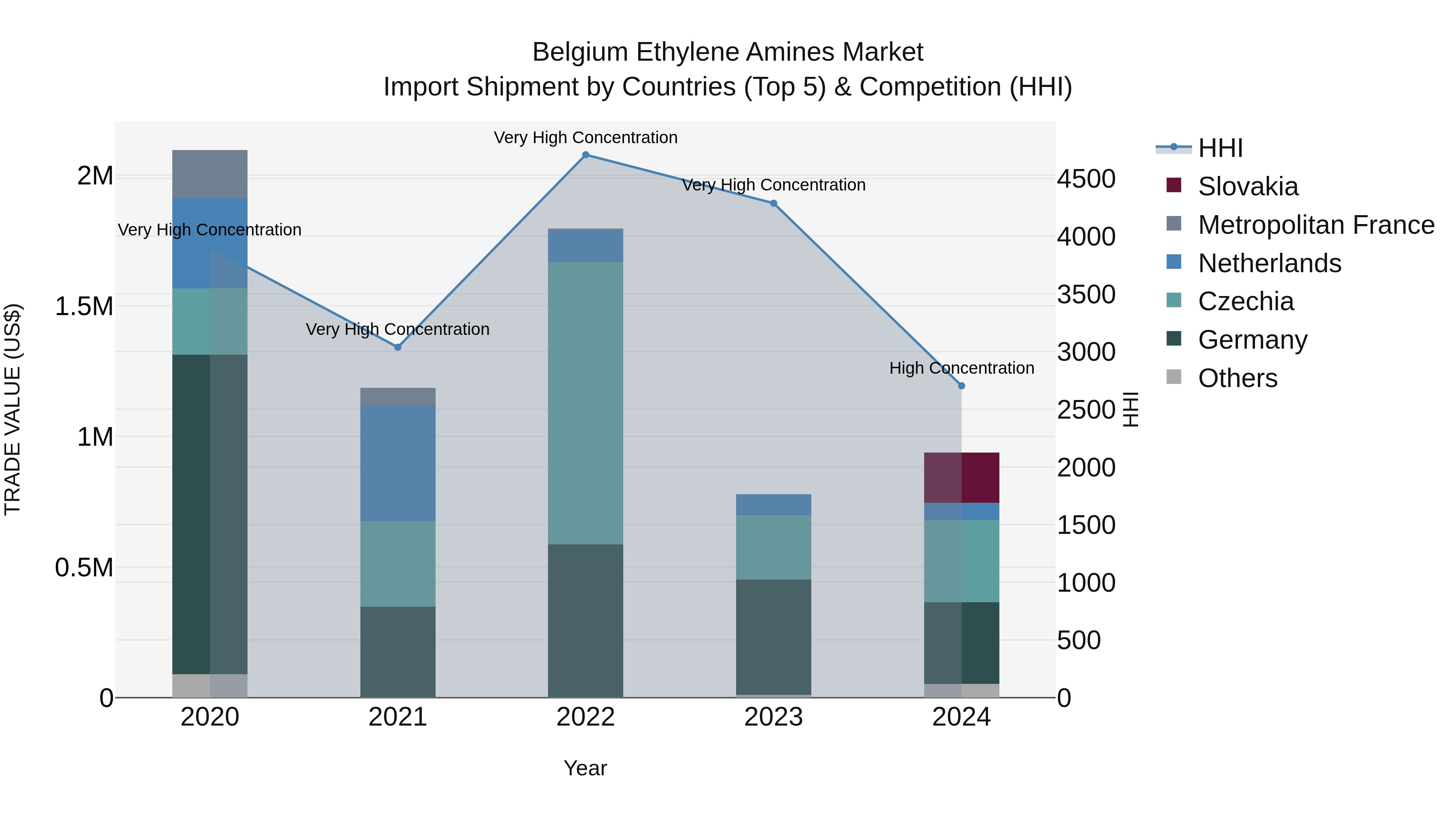 Belgium Ethylene Amines Market Top 5 Importing Countries and Market Competition (HHI) Analysis