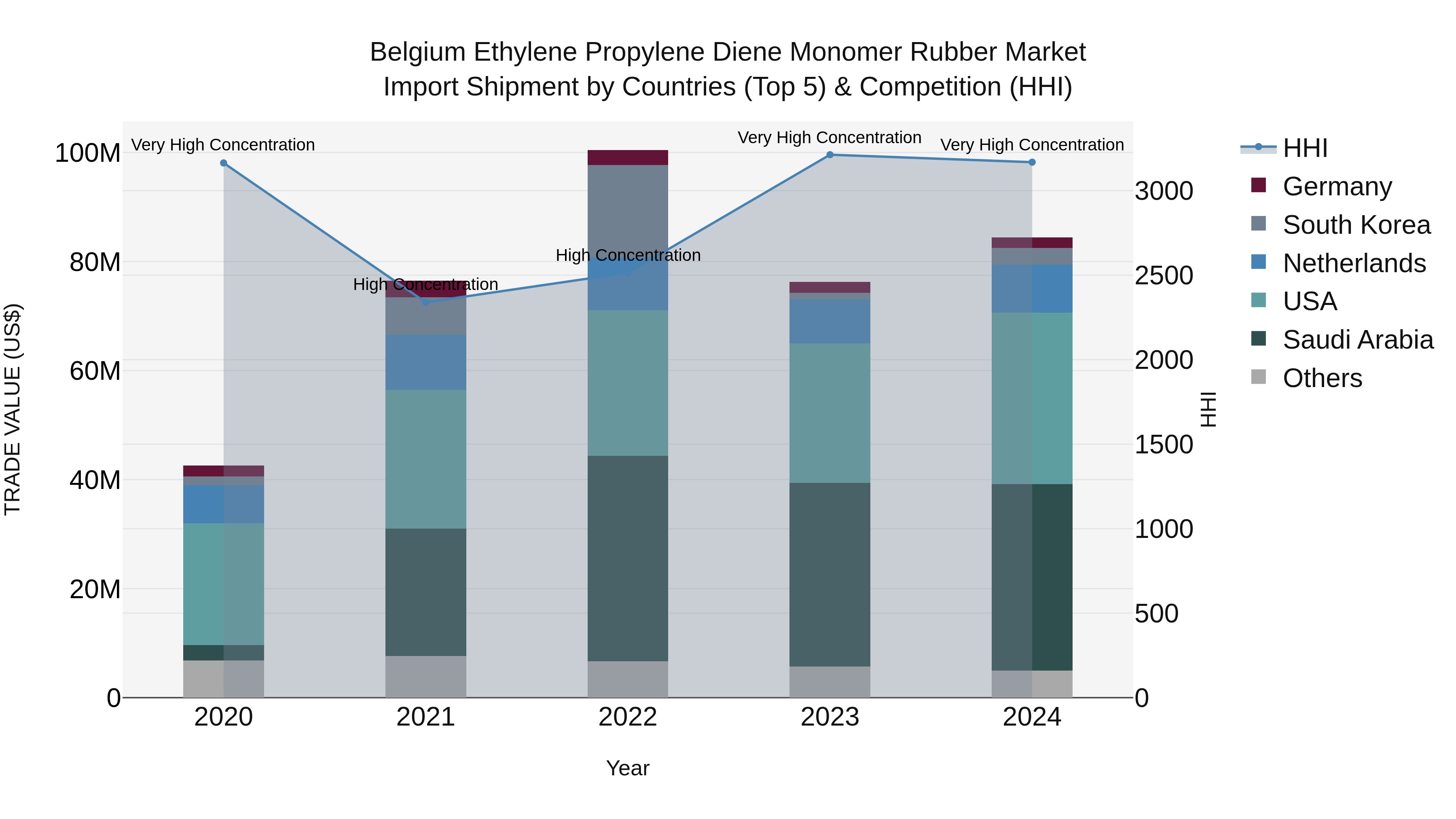 Belgium Ethylene Propylene Diene Monomer Rubber Market Top 5 Importing Countries and Market Competition (HHI) Analysis