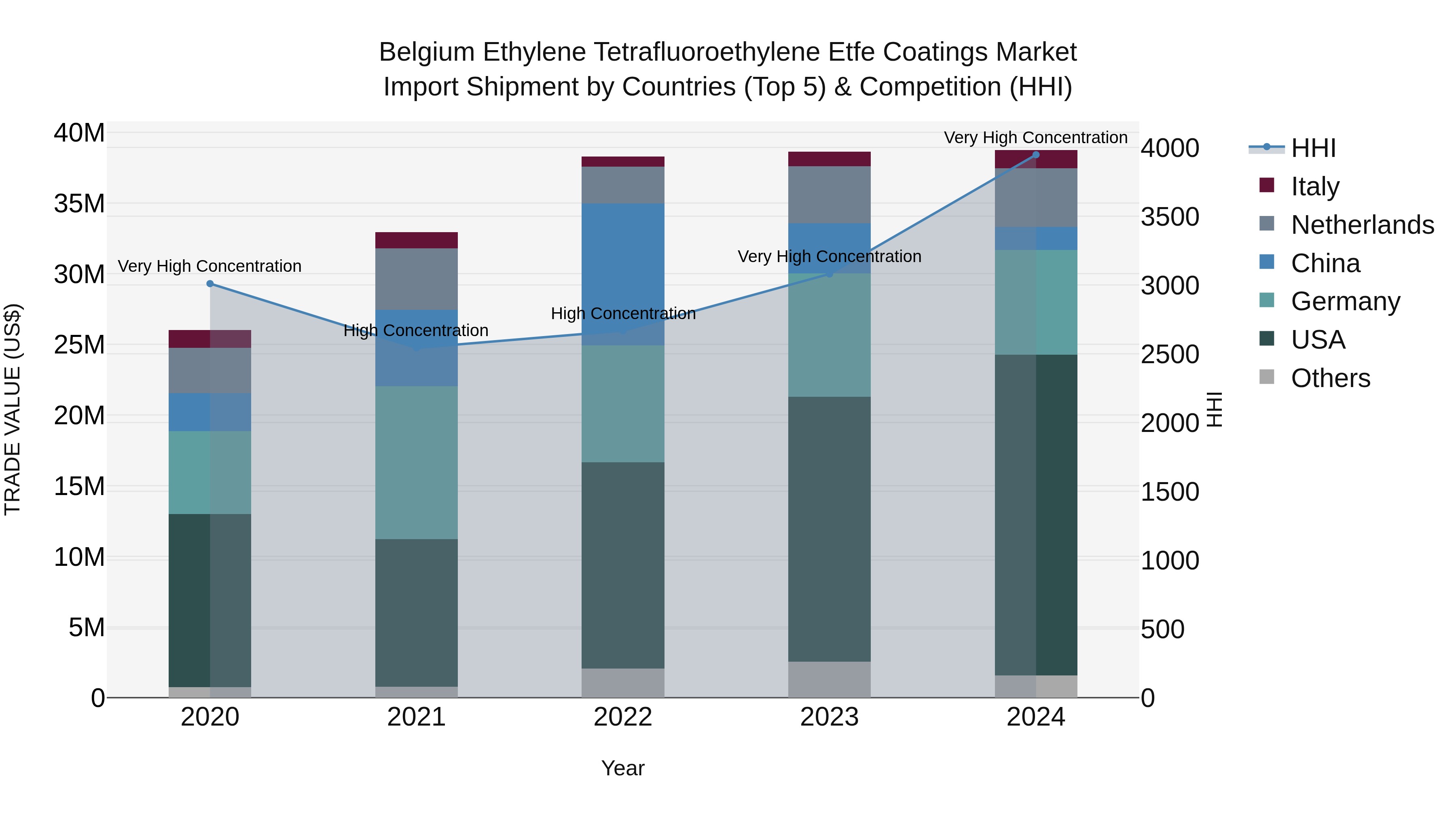 Belgium Ethylene Tetrafluoroethylene Etfe Coatings Market Top 5 Importing Countries and Market Competition (HHI) Analysis