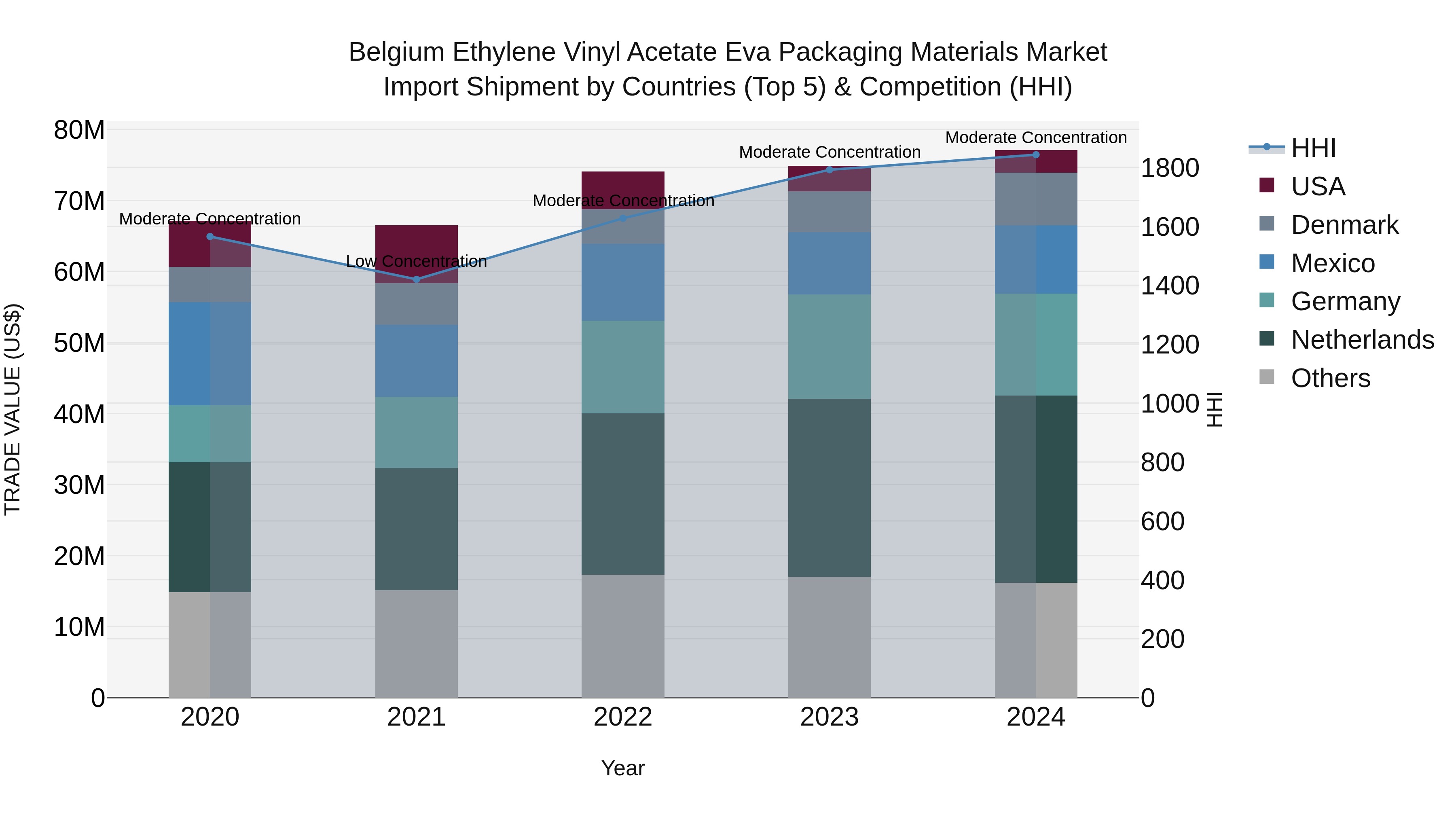 Belgium Ethylene Vinyl Acetate Eva Packaging Materials Market Top 5 Importing Countries and Market Competition (HHI) Analysis