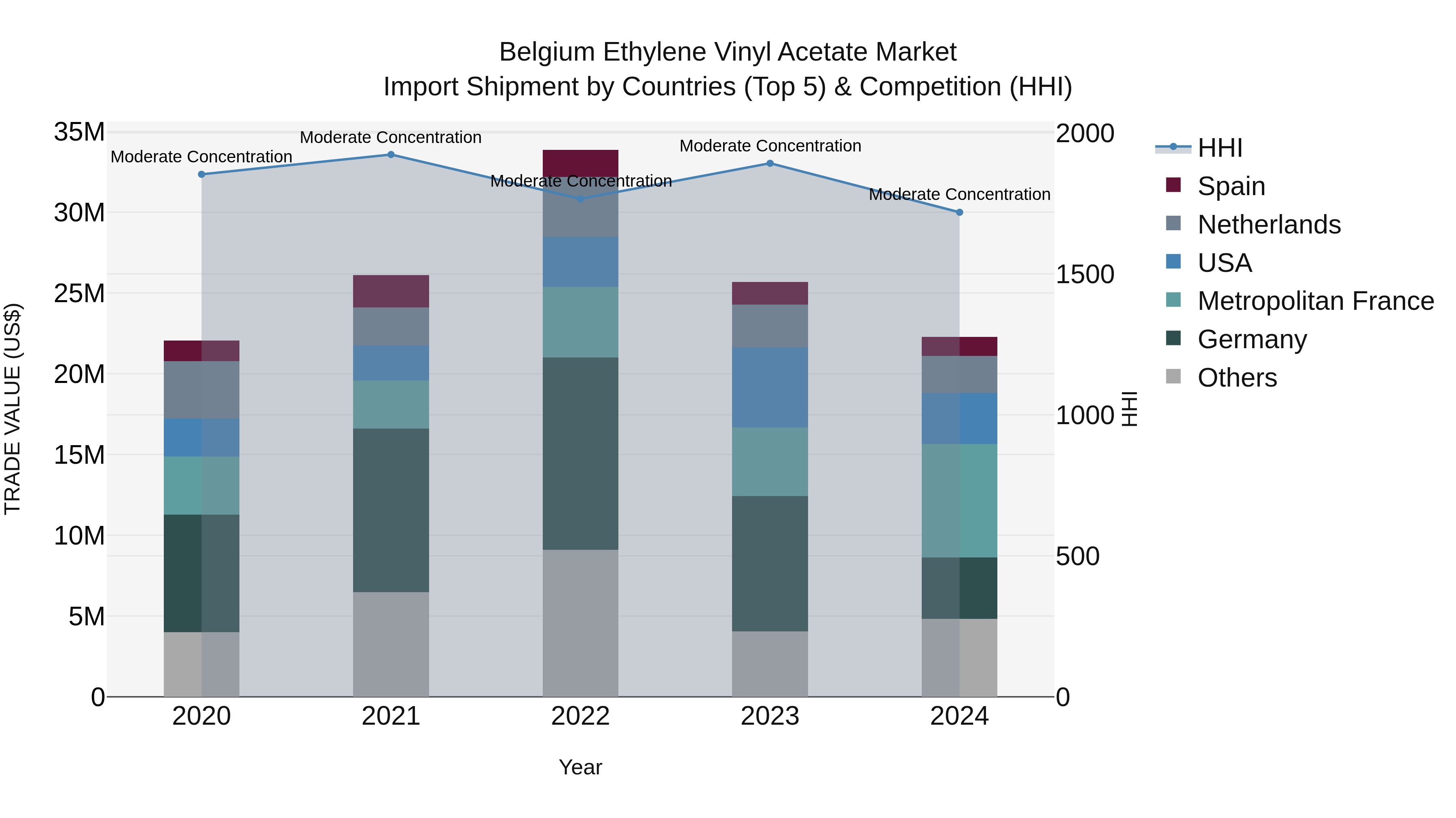 Belgium Ethylene Vinyl Acetate Market Top 5 Importing Countries and Market Competition (HHI) Analysis