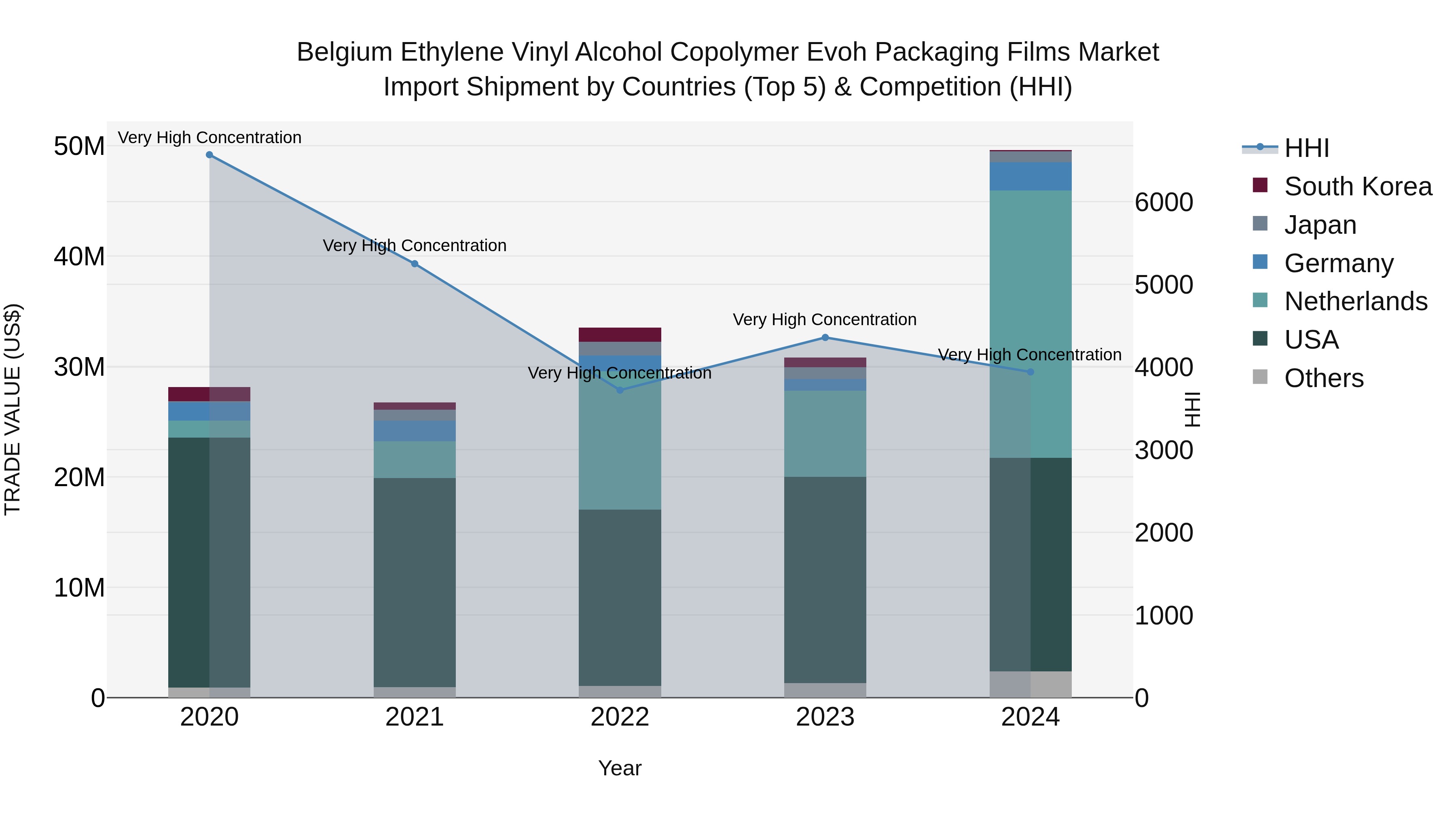 Belgium Ethylene Vinyl Alcohol Copolymer Evoh Packaging Films Market Top 5 Importing Countries and Market Competition (HHI) Analysis