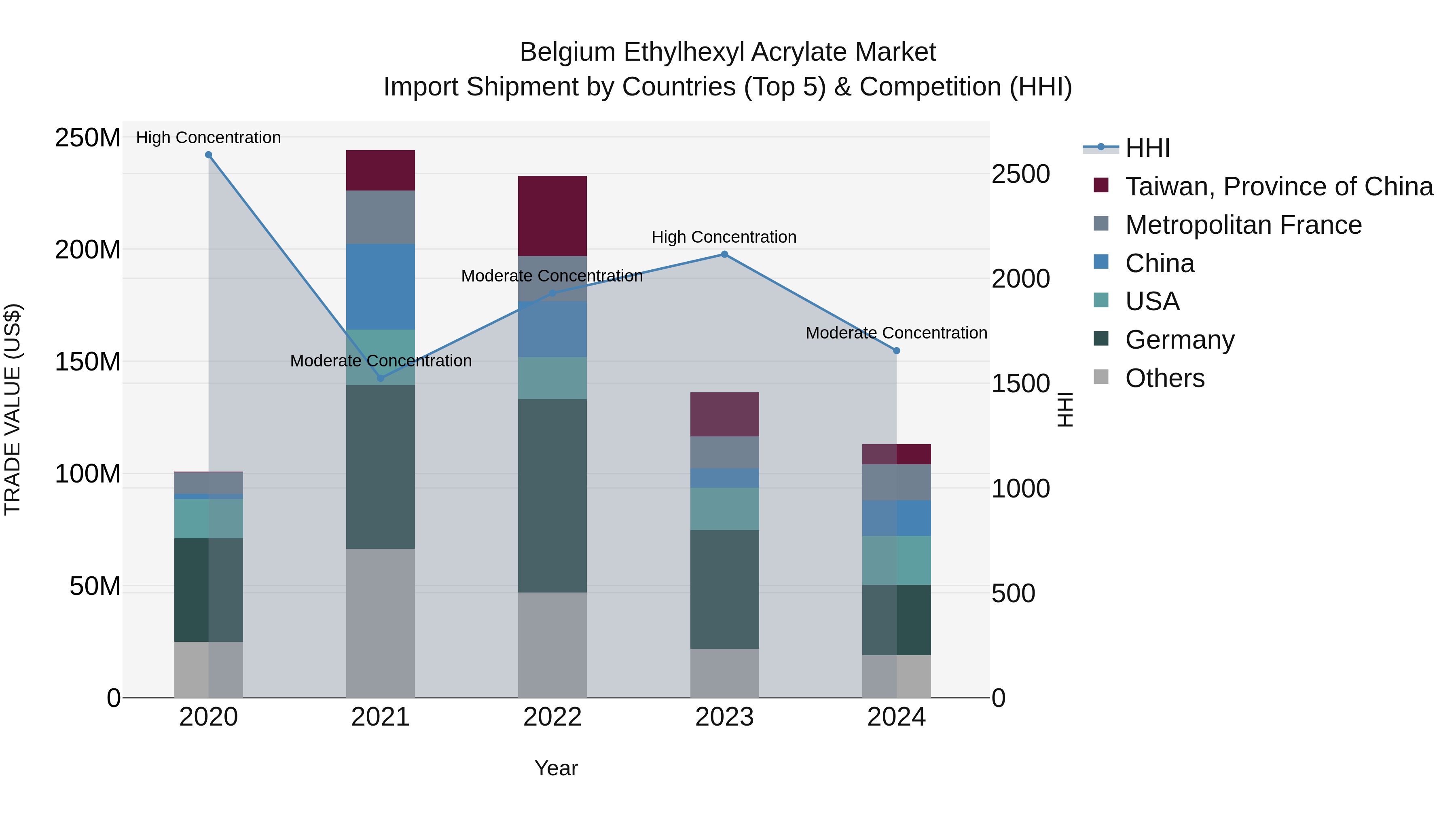 Belgium Ethylhexyl Acrylate Market Top 5 Importing Countries and Market Competition (HHI) Analysis