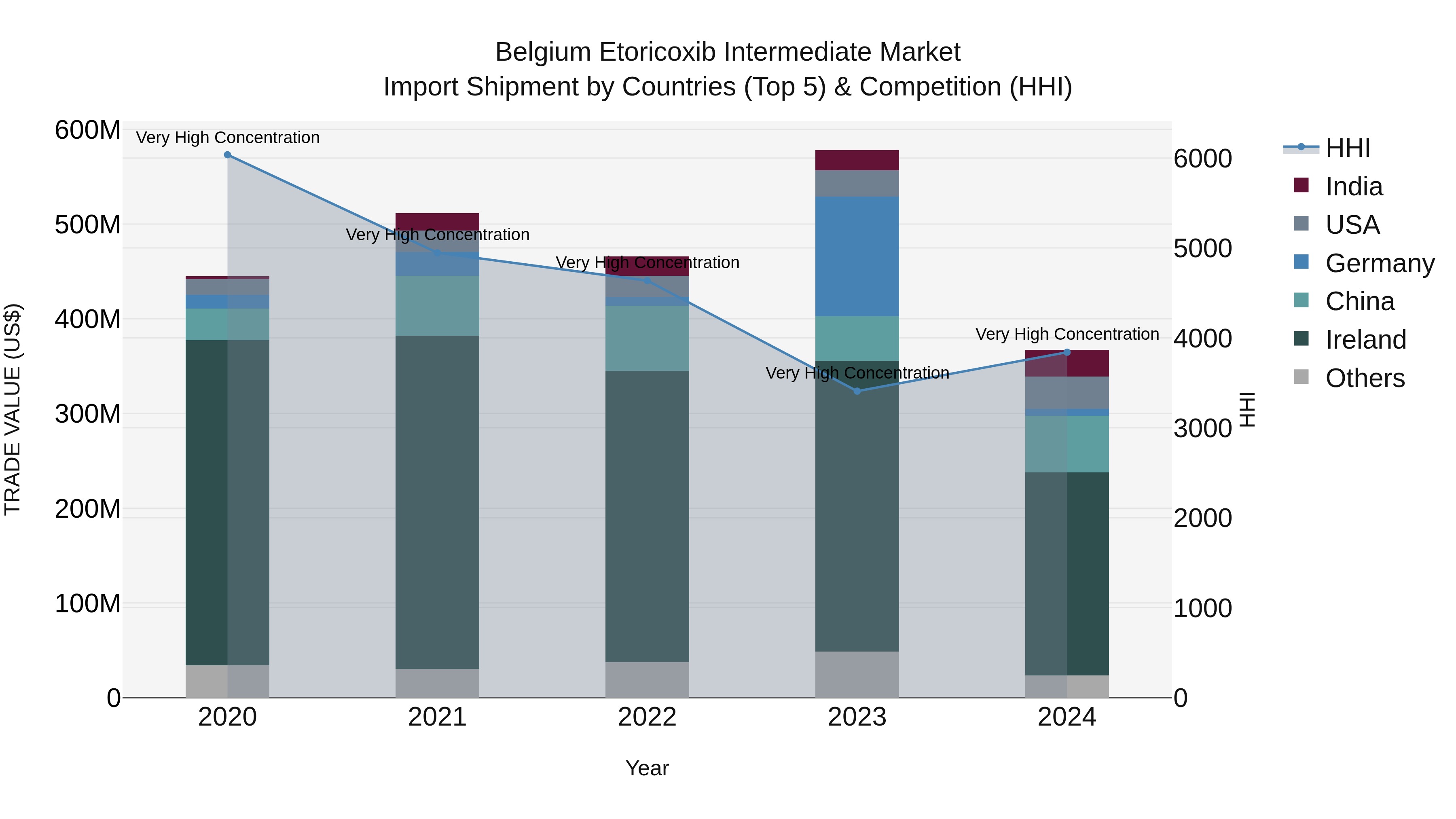 Belgium Etoricoxib Intermediate Market Top 5 Importing Countries and Market Competition (HHI) Analysis
