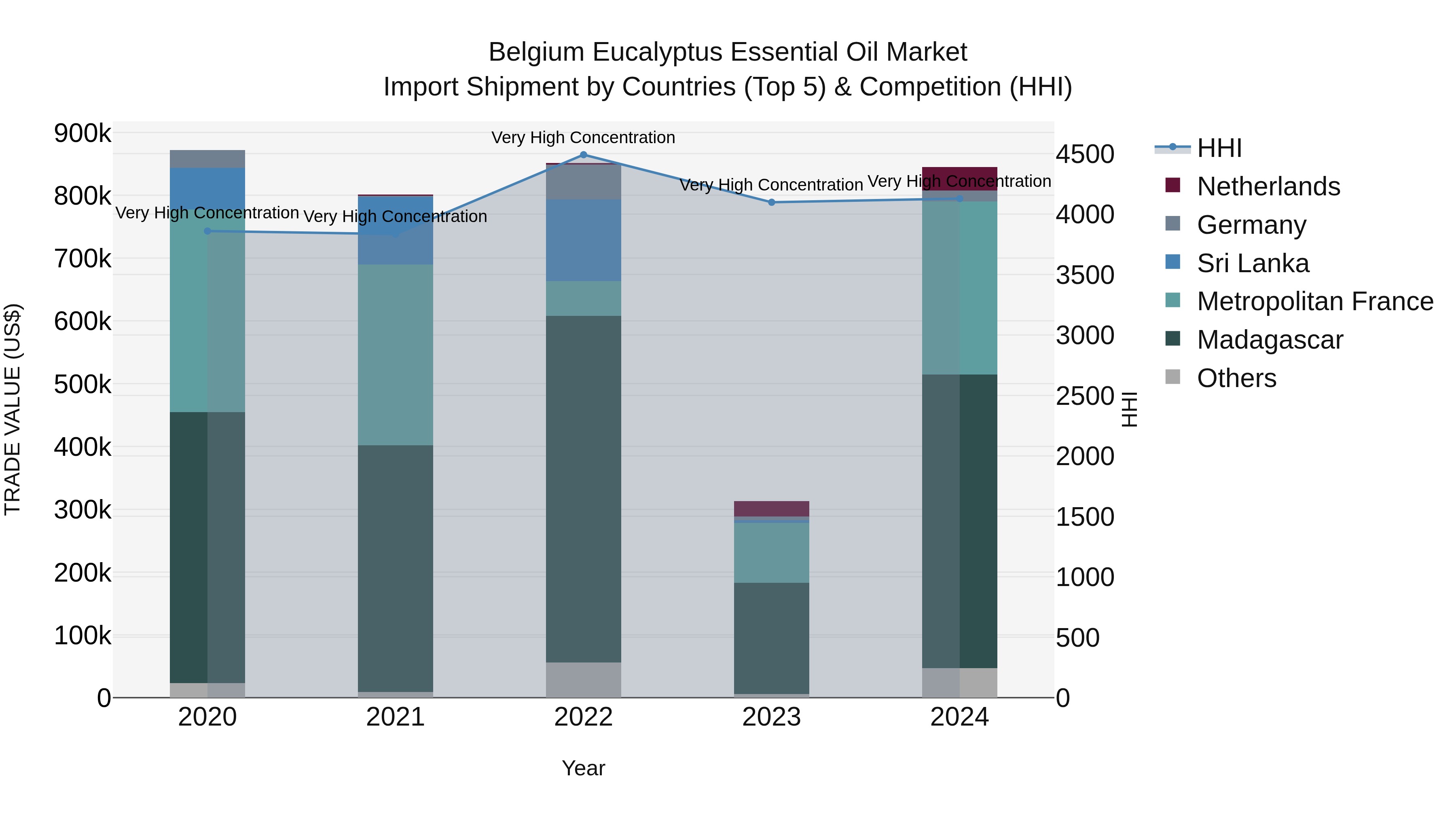 Belgium Eucalyptus Essential Oil Market Top 5 Importing Countries and Market Competition (HHI) Analysis