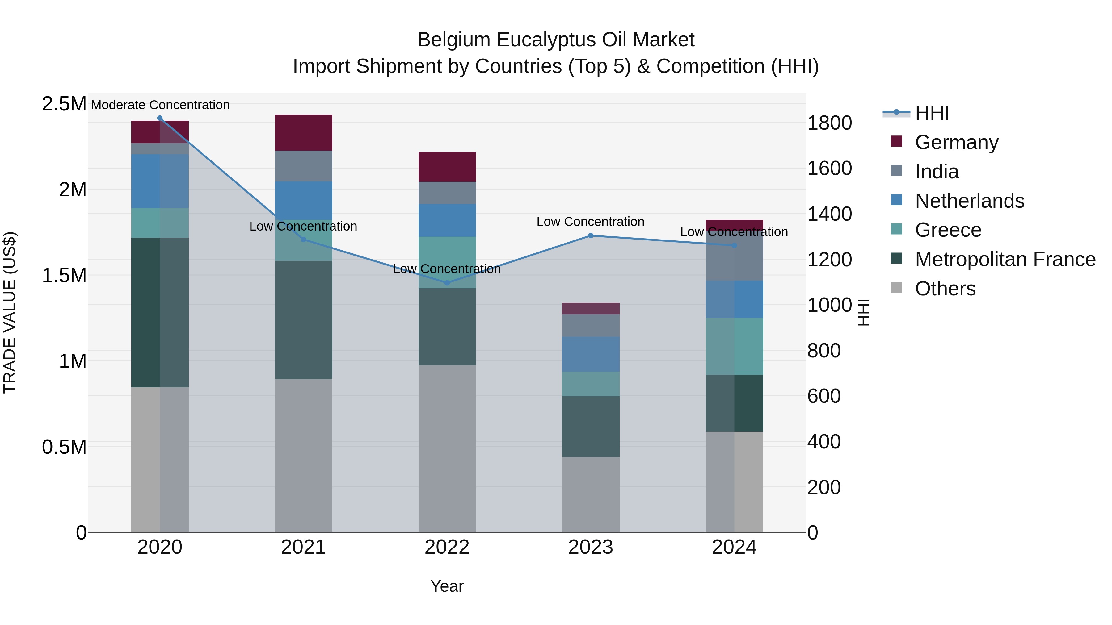 Belgium Eucalyptus Oil Market Top 5 Importing Countries and Market Competition (HHI) Analysis