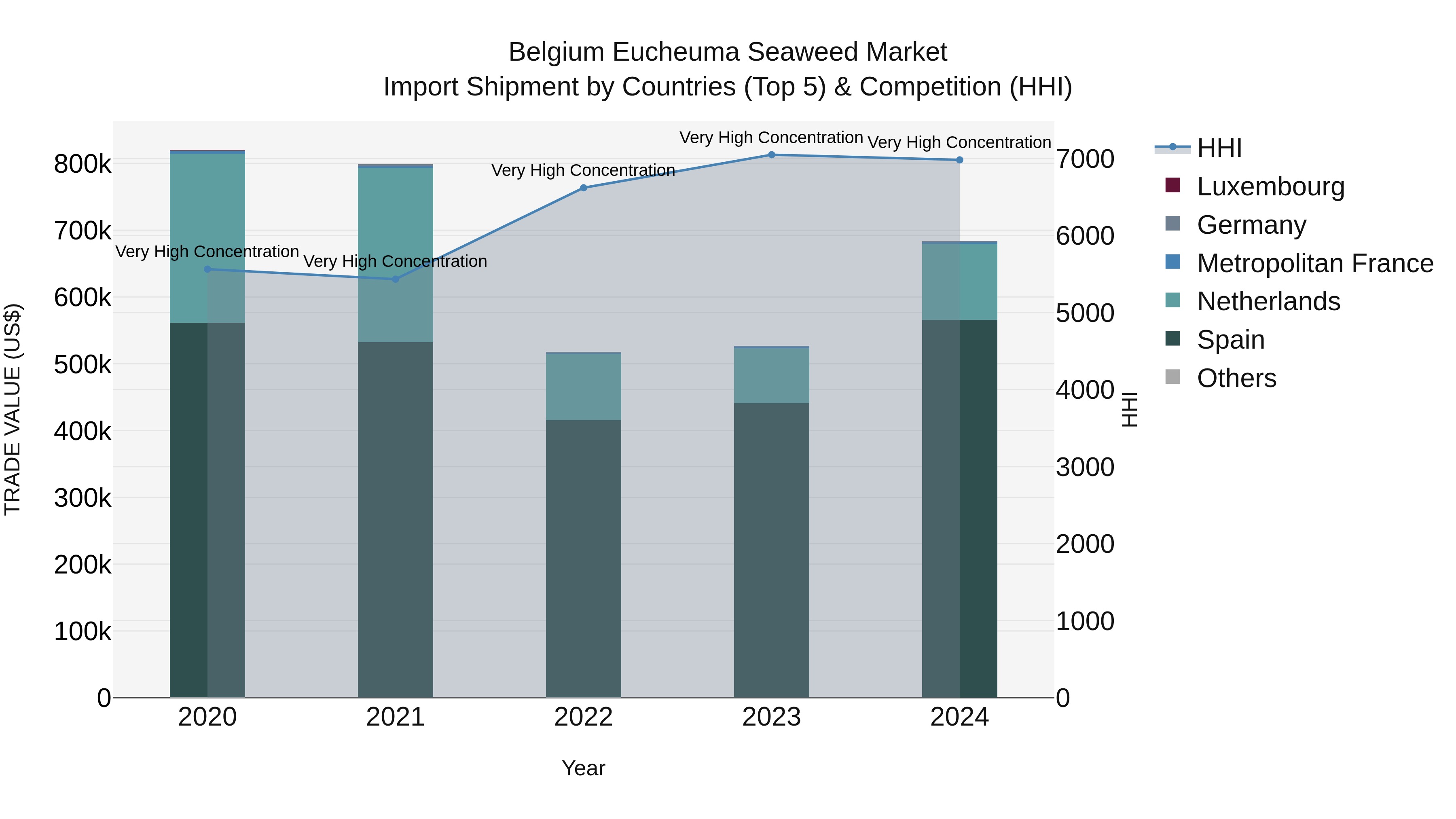 Belgium Eucheuma Seaweed Market Top 5 Importing Countries and Market Competition (HHI) Analysis