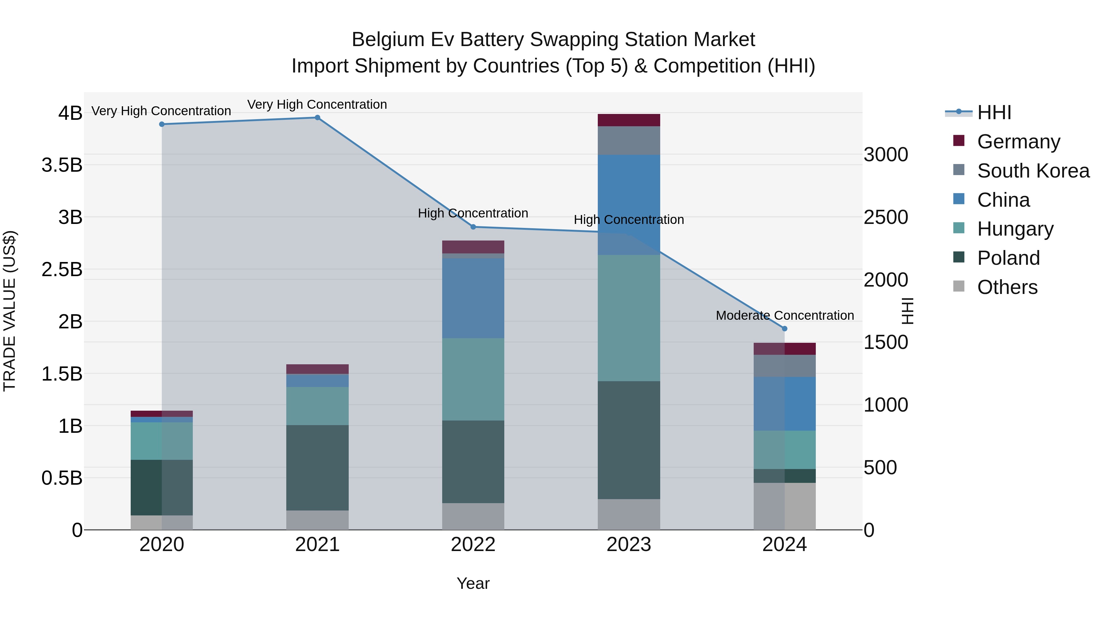 Belgium Ev Battery Swapping Station Market Top 5 Importing Countries and Market Competition (HHI) Analysis