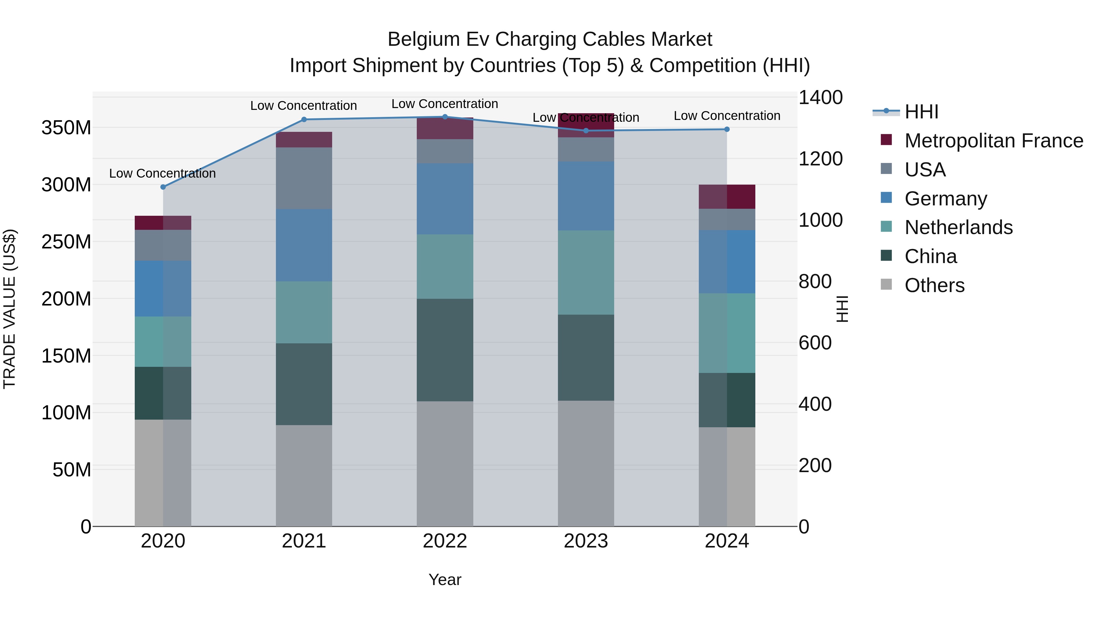 Belgium Ev Charging Cables Market Top 5 Importing Countries and Market Competition (HHI) Analysis