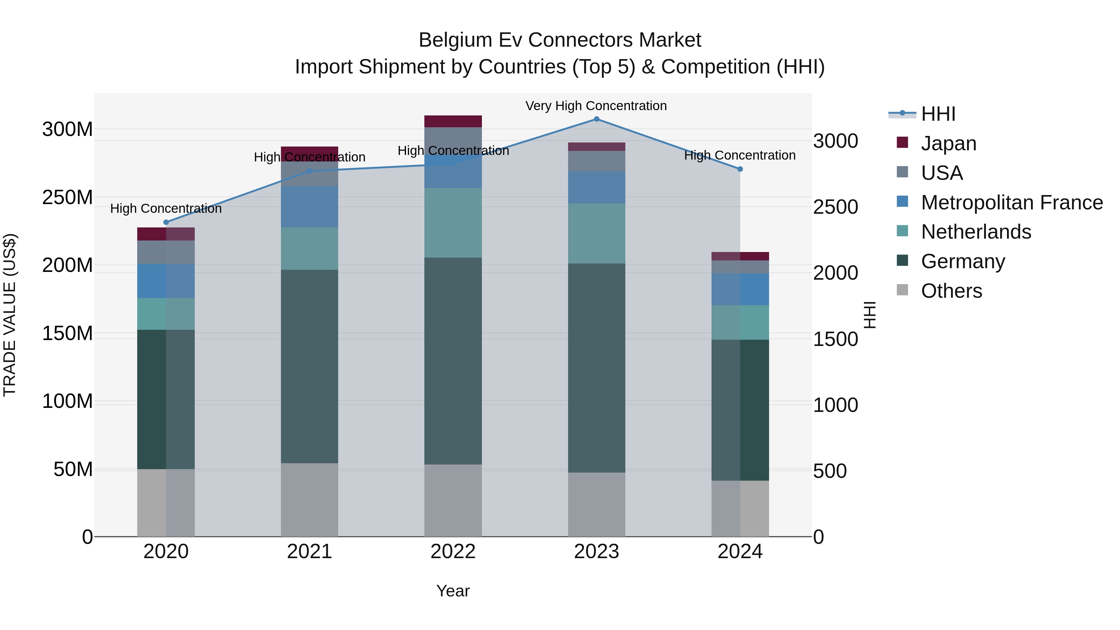 Belgium Ev Connectors Market Top 5 Importing Countries and Market Competition (HHI) Analysis