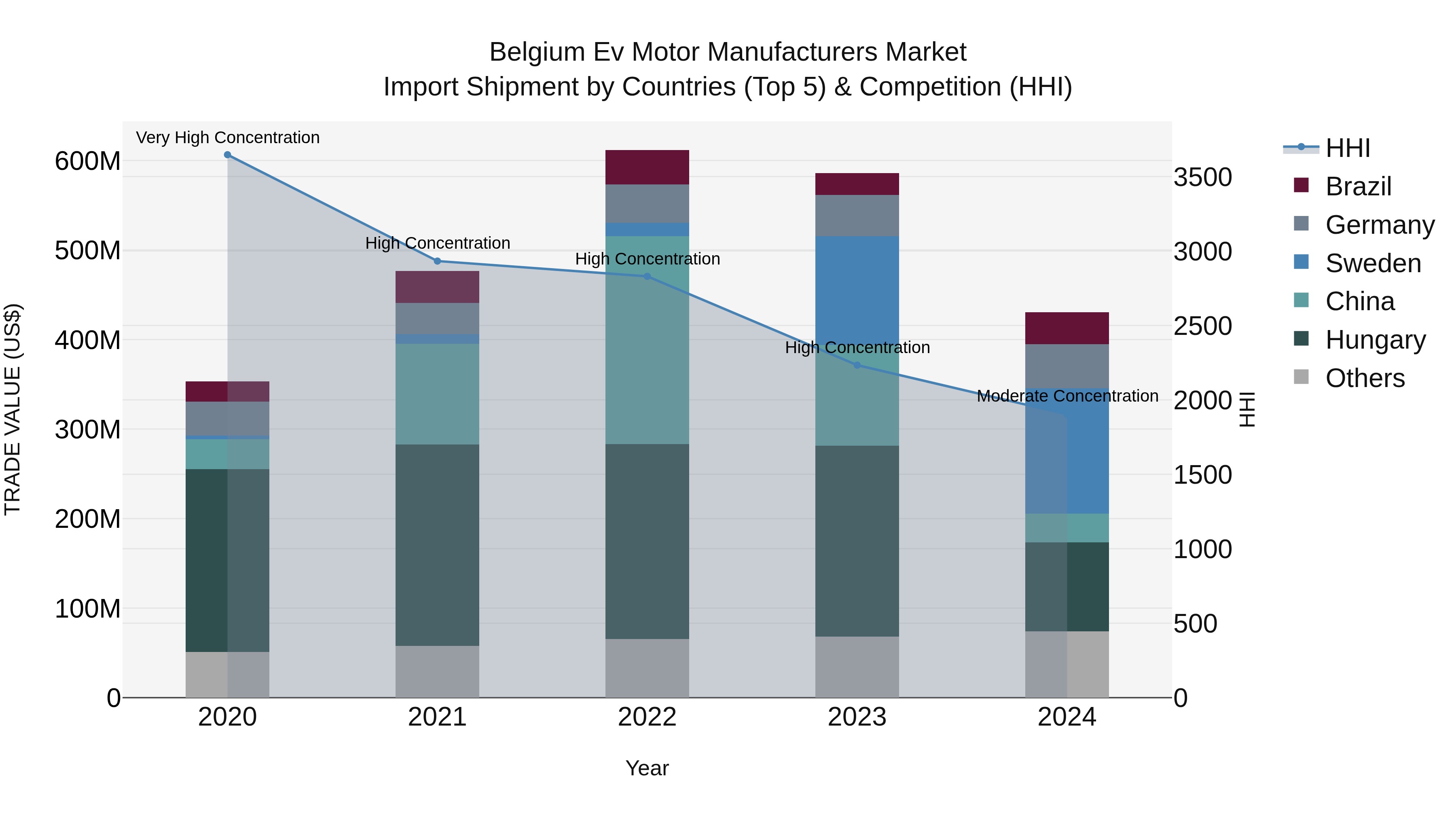 Belgium Ev Motor Manufacturers Market Top 5 Importing Countries and Market Competition (HHI) Analysis