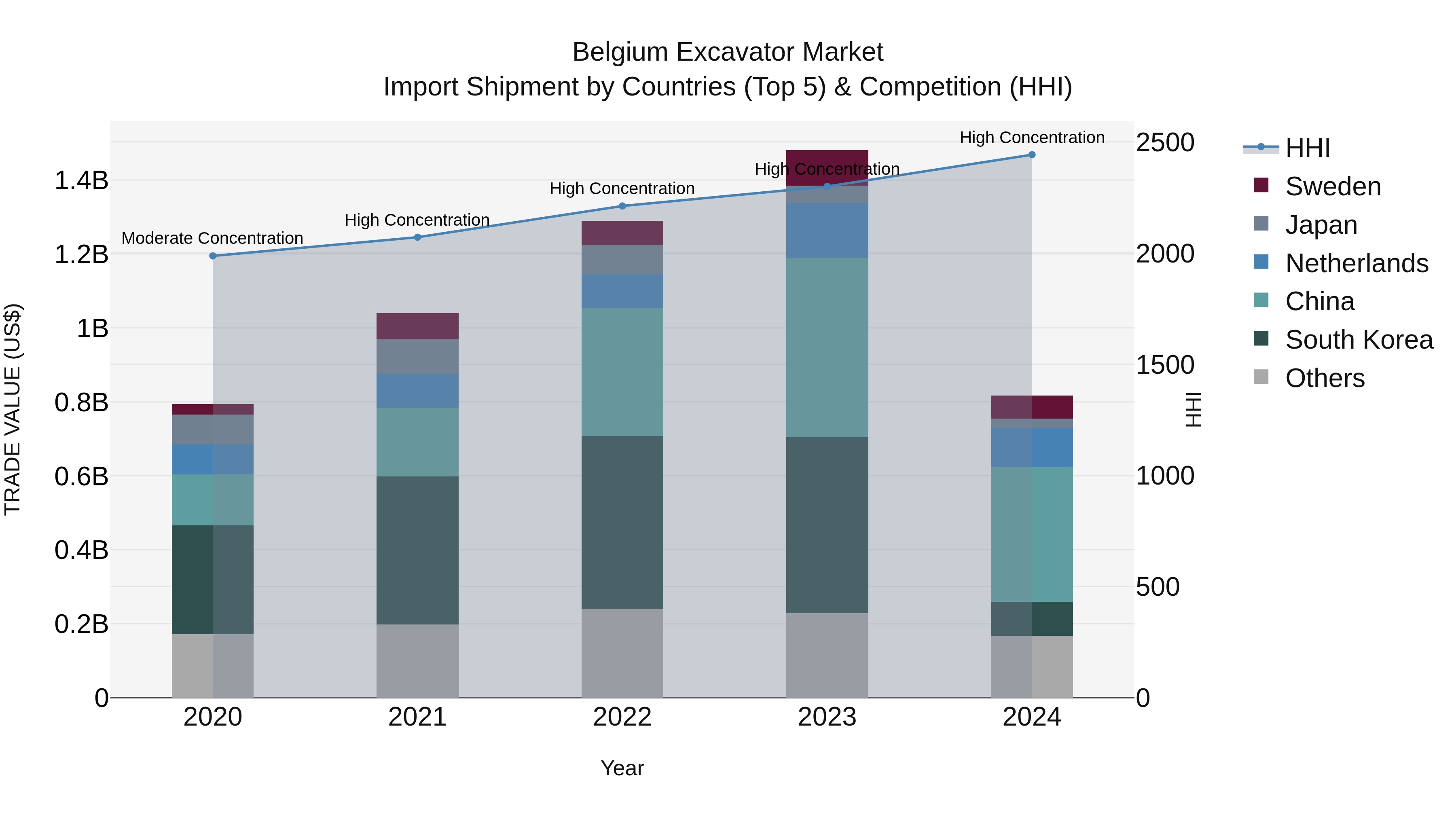 Belgium Excavator Market Top 5 Importing Countries and Market Competition (HHI) Analysis