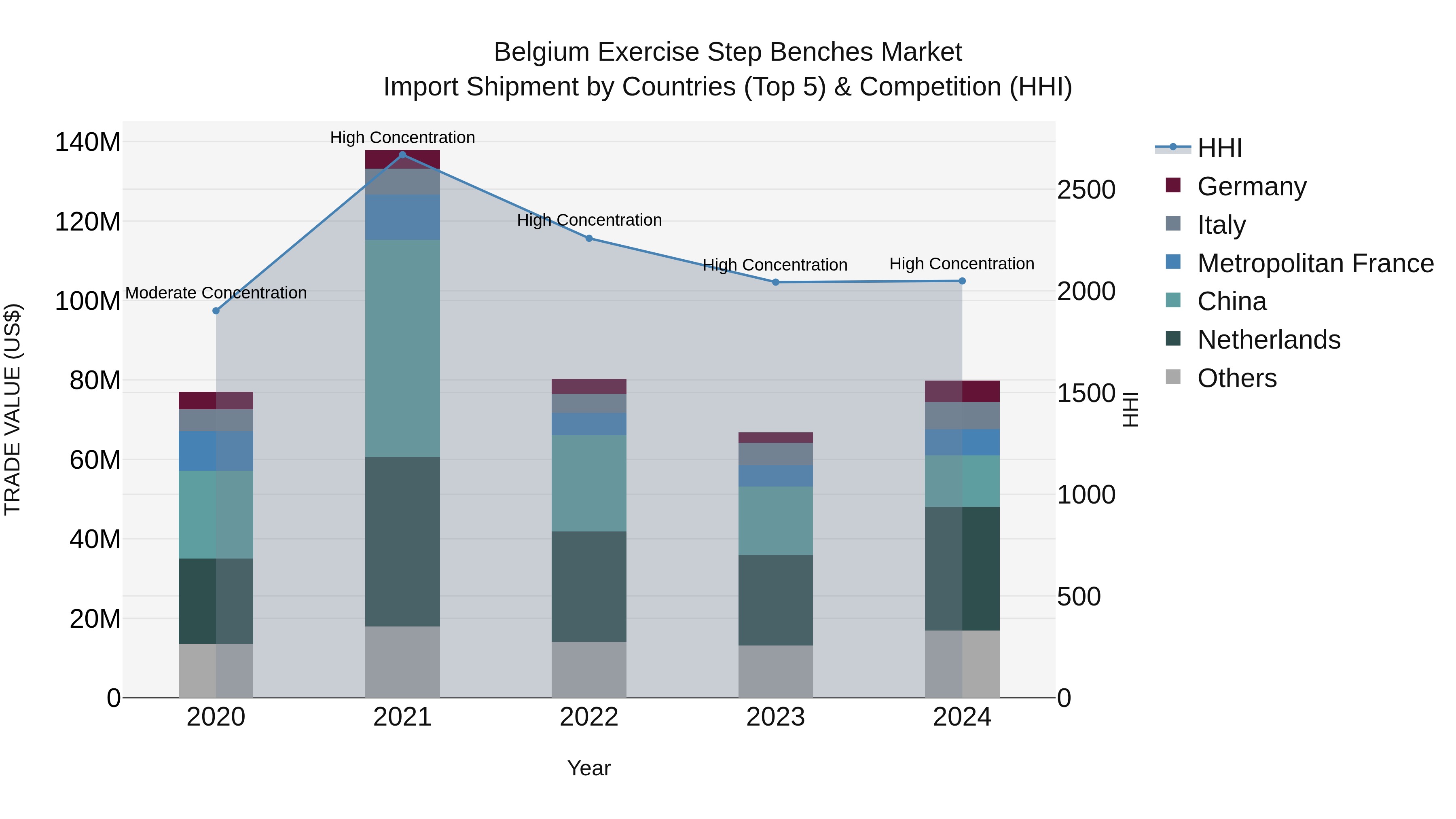 Belgium Exercise Step Benches Market Top 5 Importing Countries and Market Competition (HHI) Analysis