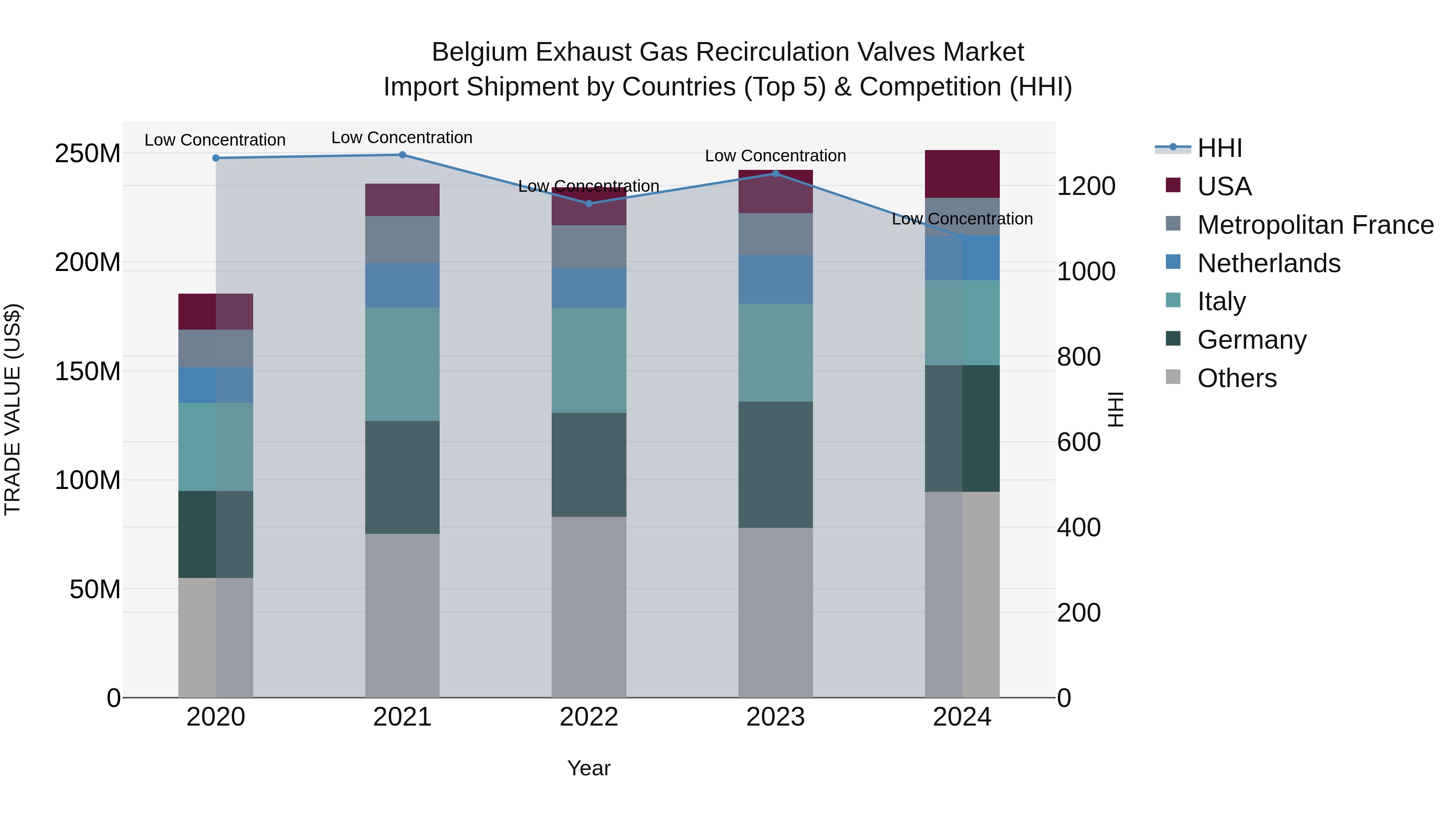 Belgium Exhaust Gas Recirculation Valves Market Top 5 Importing Countries and Market Competition (HHI) Analysis