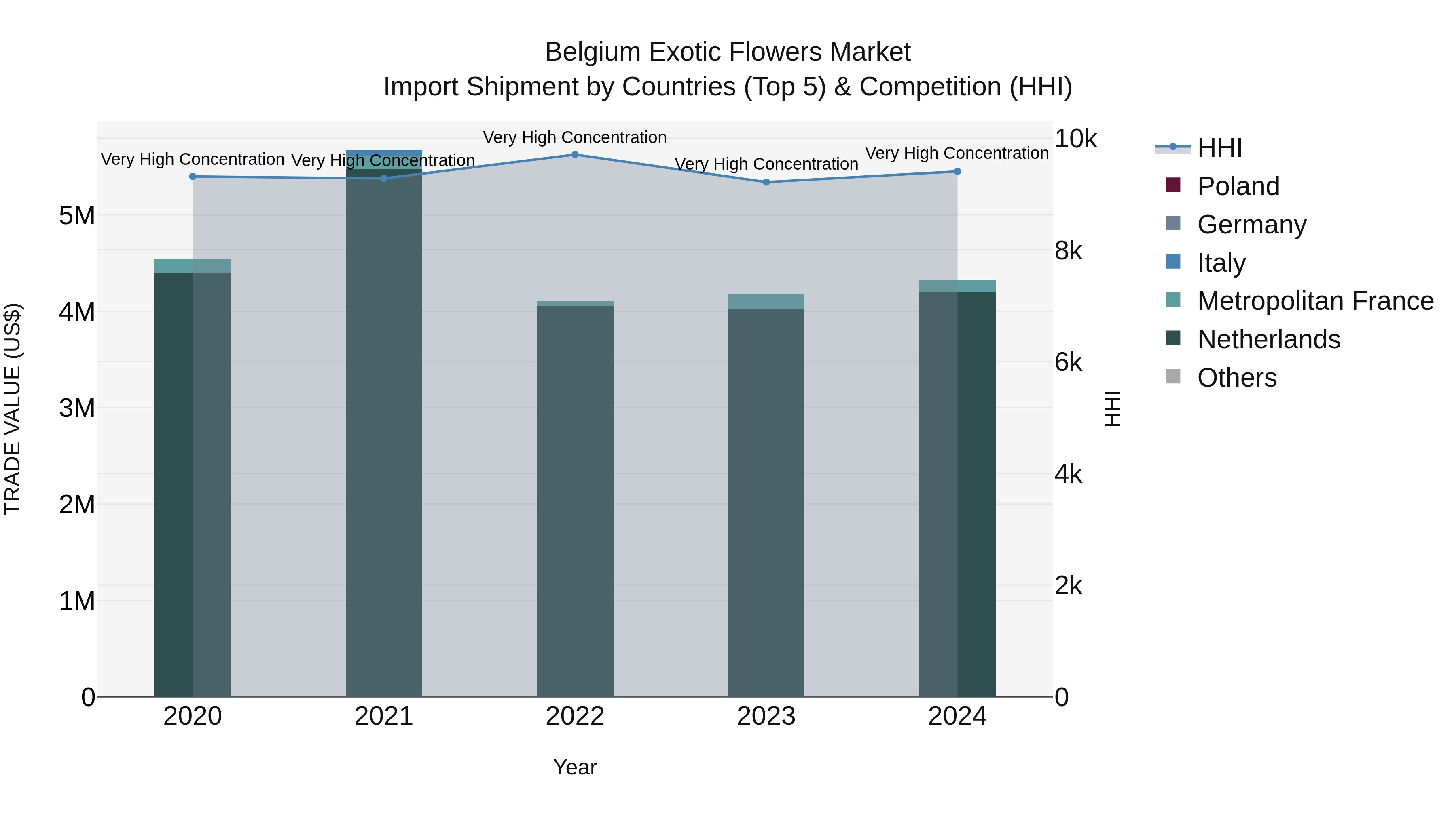 Belgium Exotic Flowers Market Top 5 Importing Countries and Market Competition (HHI) Analysis