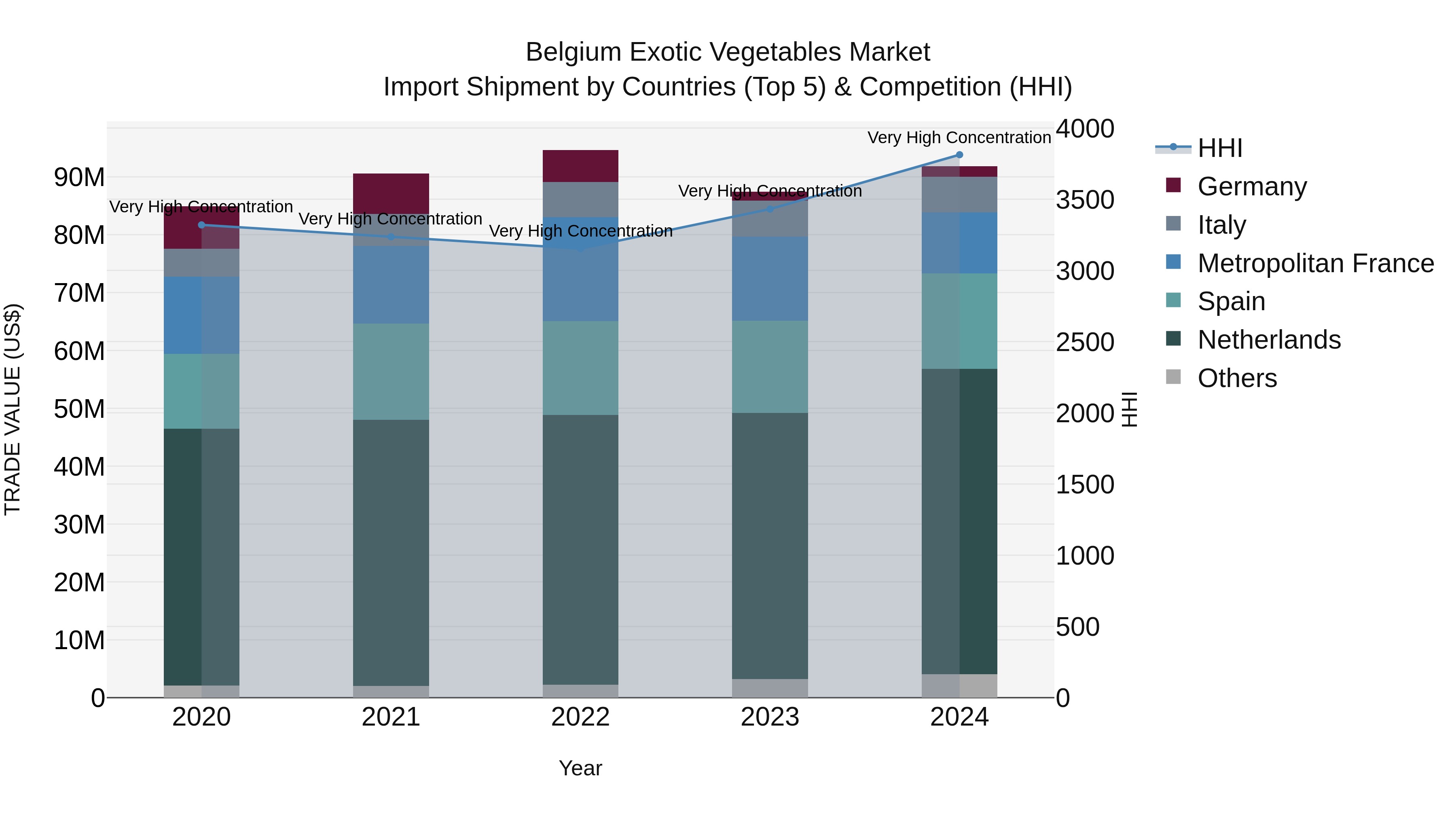 Belgium Exotic Vegetables Market Top 5 Importing Countries and Market Competition (HHI) Analysis