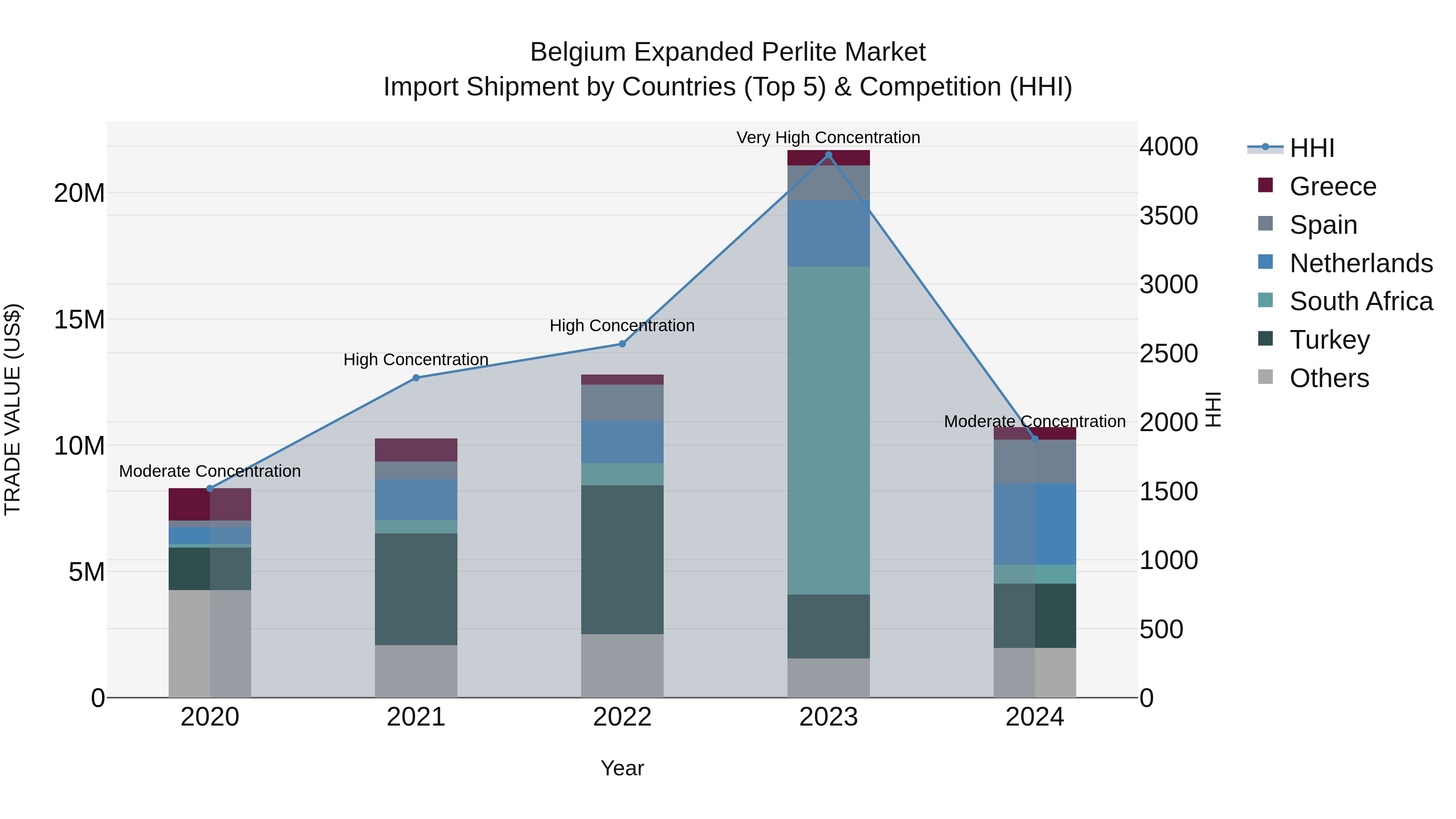Belgium Expanded Perlite Market Top 5 Importing Countries and Market Competition (HHI) Analysis