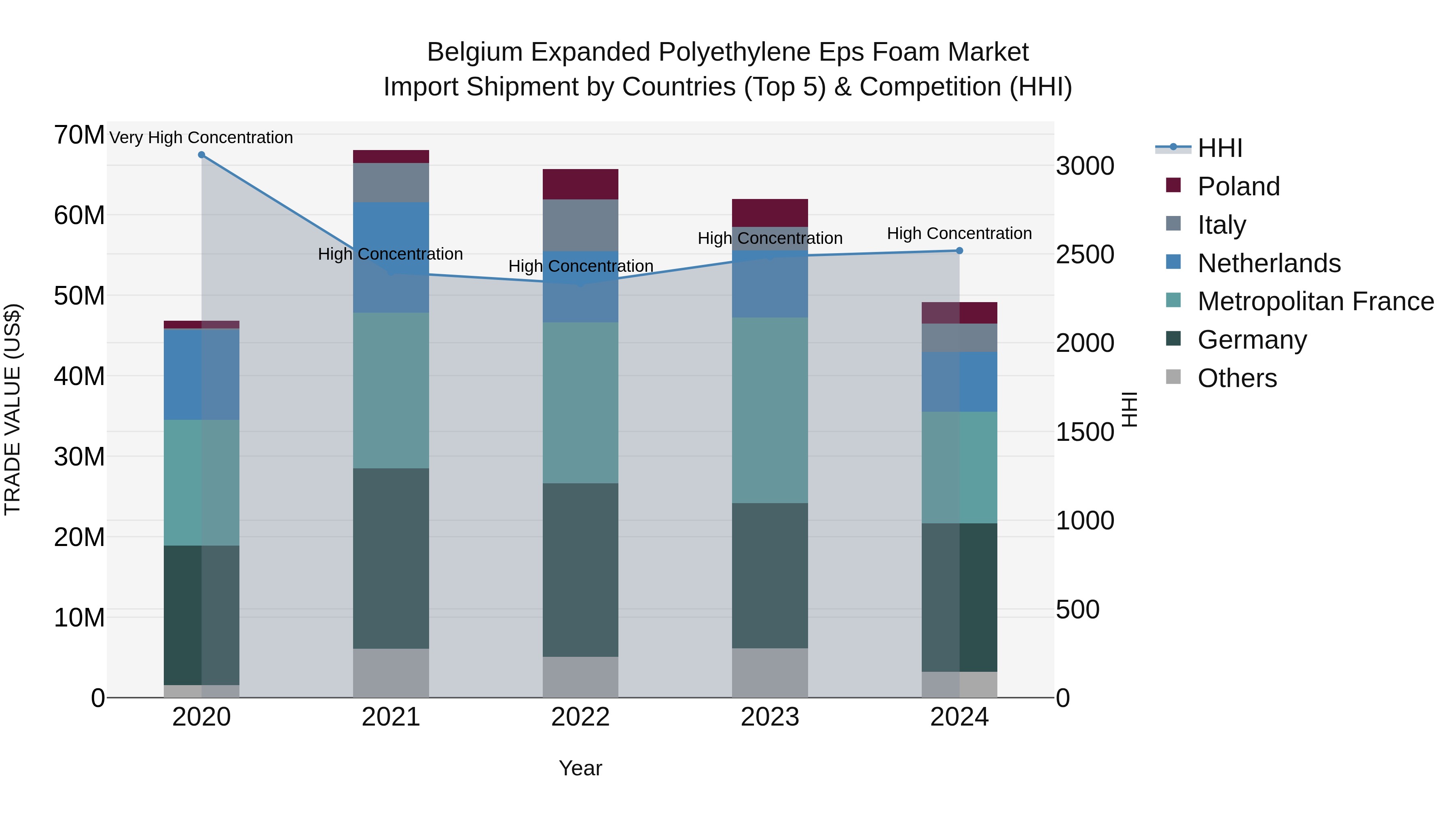 Belgium Expanded Polyethylene Eps Foam Market Top 5 Importing Countries and Market Competition (HHI) Analysis