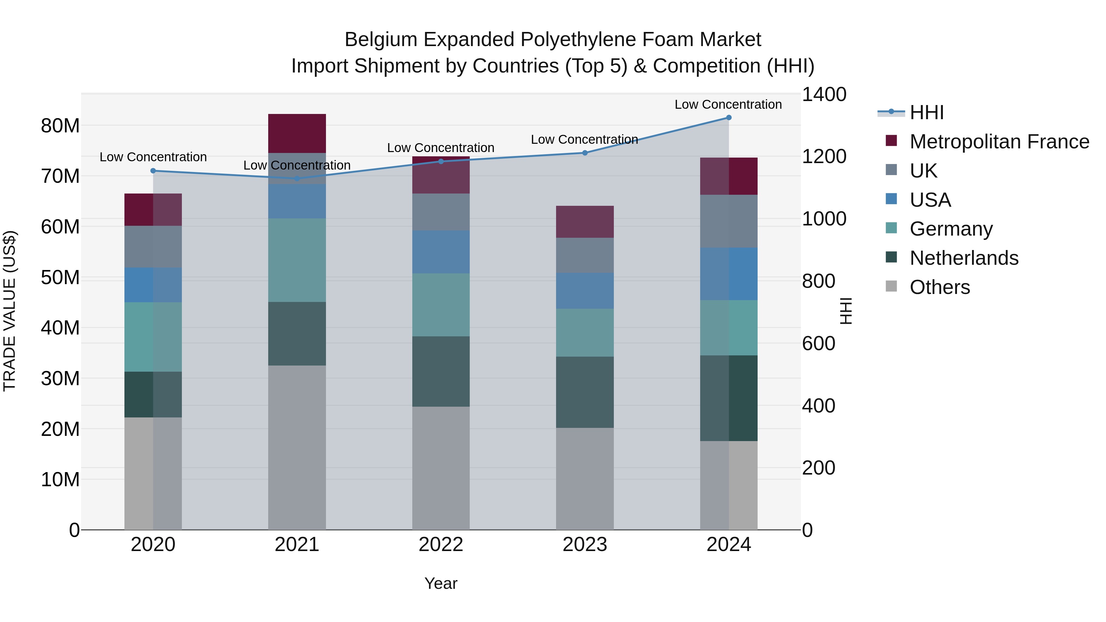 Belgium Expanded Polyethylene Foam Market Top 5 Importing Countries and Market Competition (HHI) Analysis