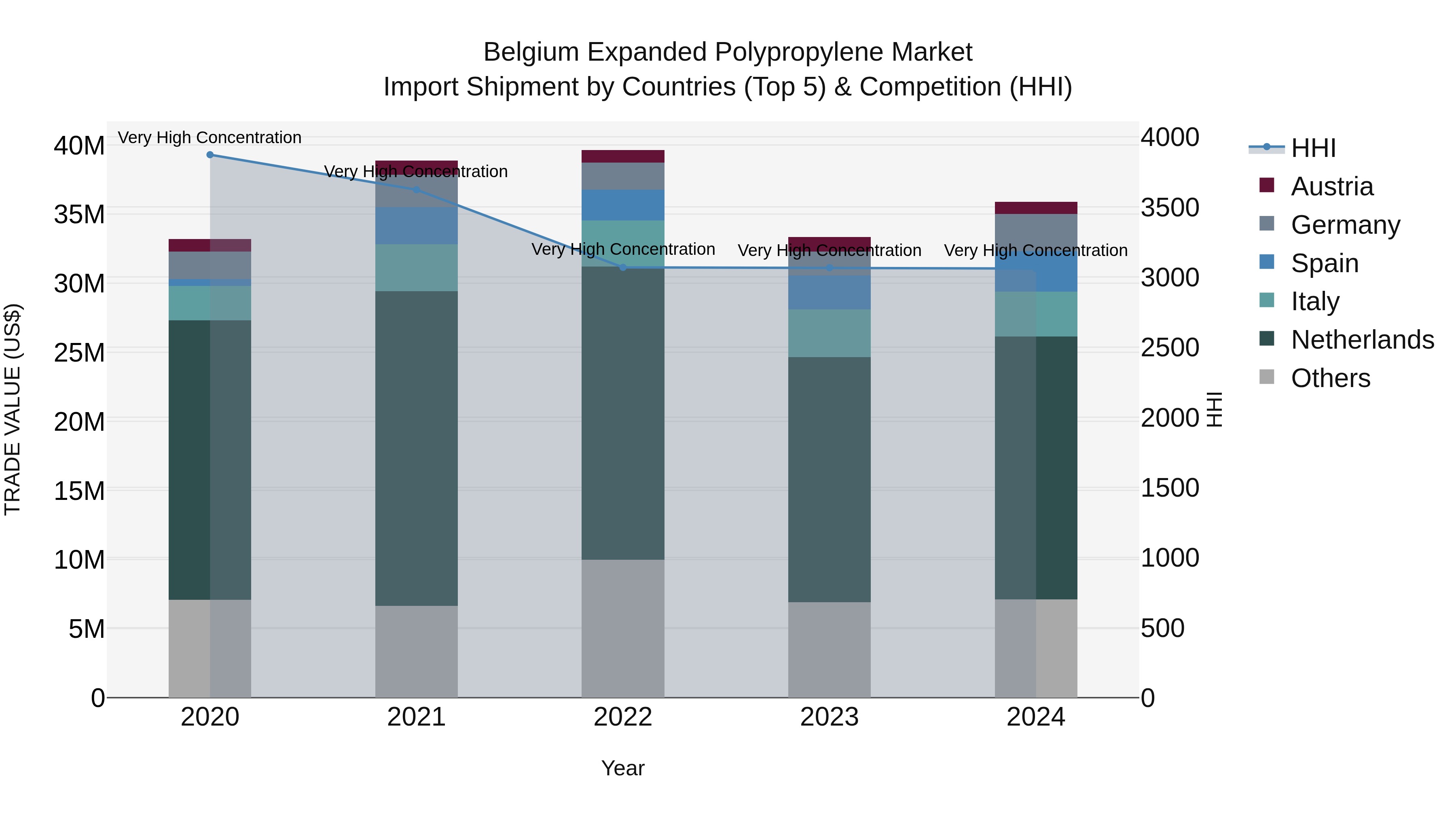 Belgium Expanded Polypropylene Market Top 5 Importing Countries and Market Competition (HHI) Analysis