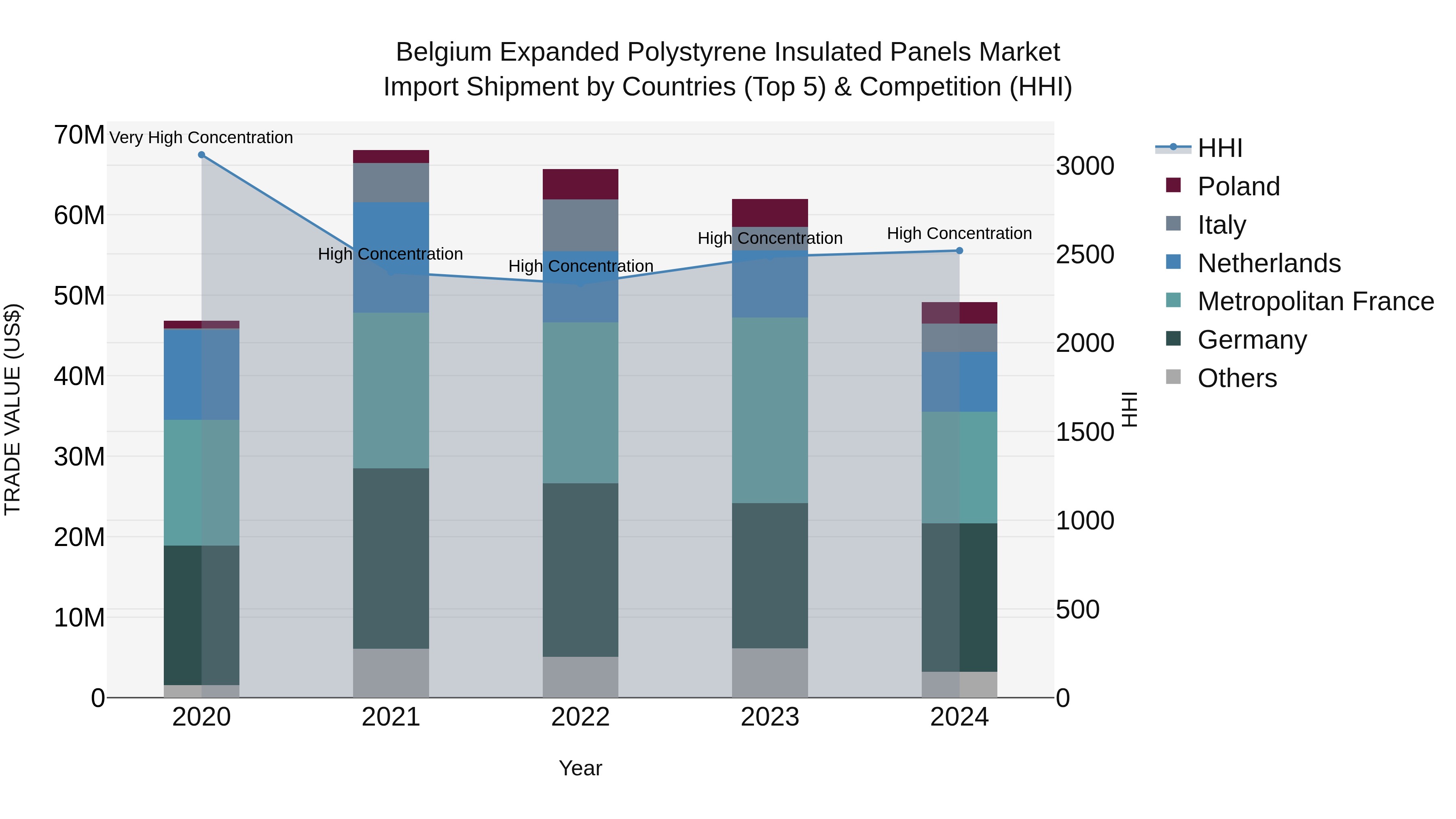 Belgium Expanded Polystyrene Insulated Panels Market Top 5 Importing Countries and Market Competition (HHI) Analysis