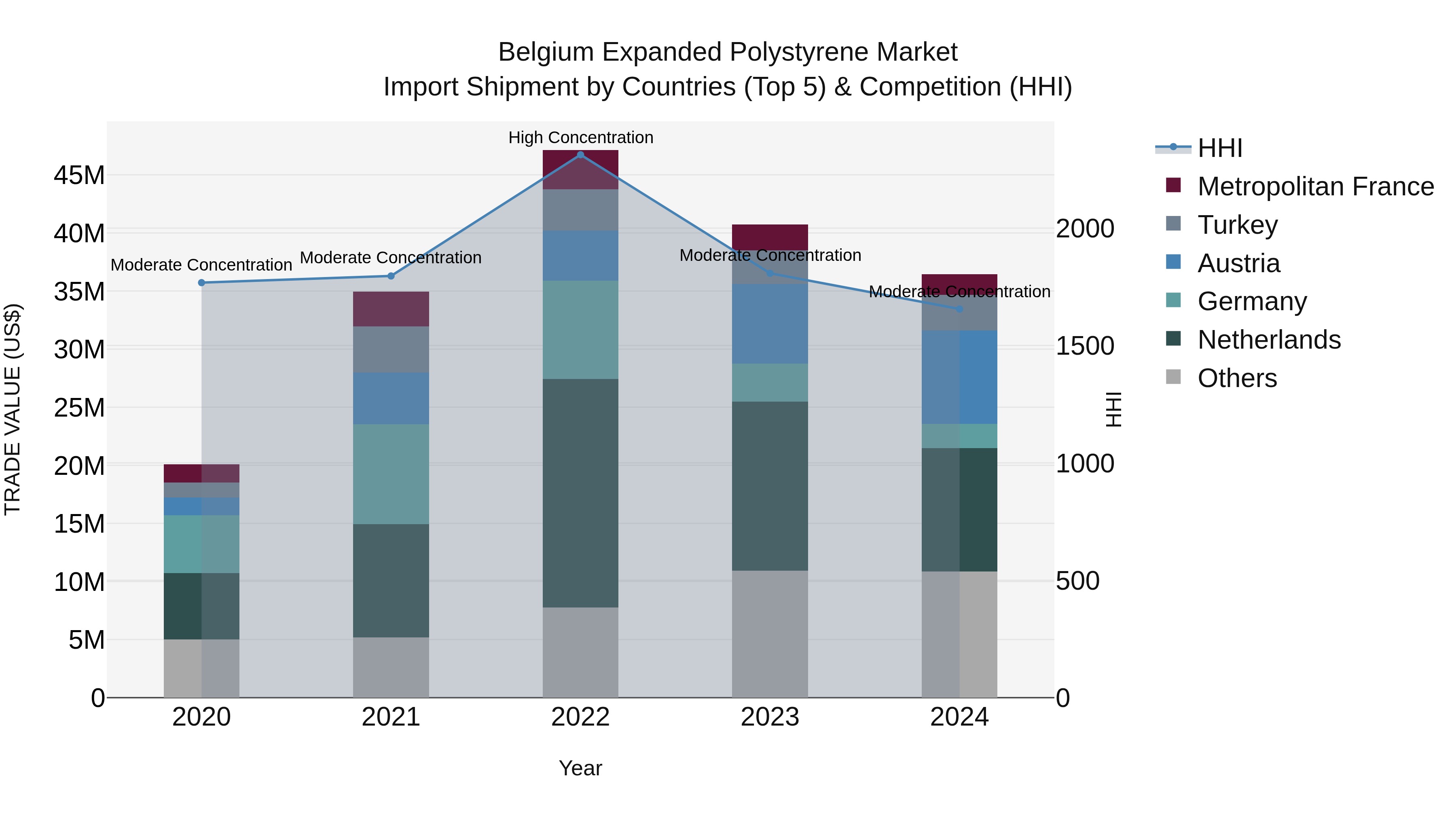Belgium Expanded Polystyrene Market Top 5 Importing Countries and Market Competition (HHI) Analysis