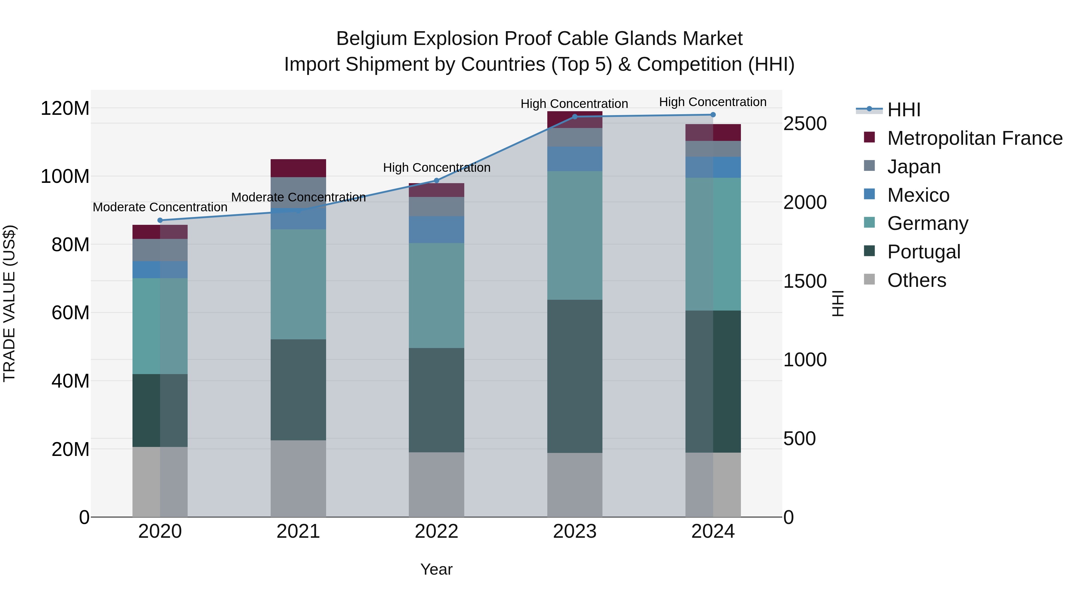 Belgium Explosion Proof Cable Glands Market Top 5 Importing Countries and Market Competition (HHI) Analysis