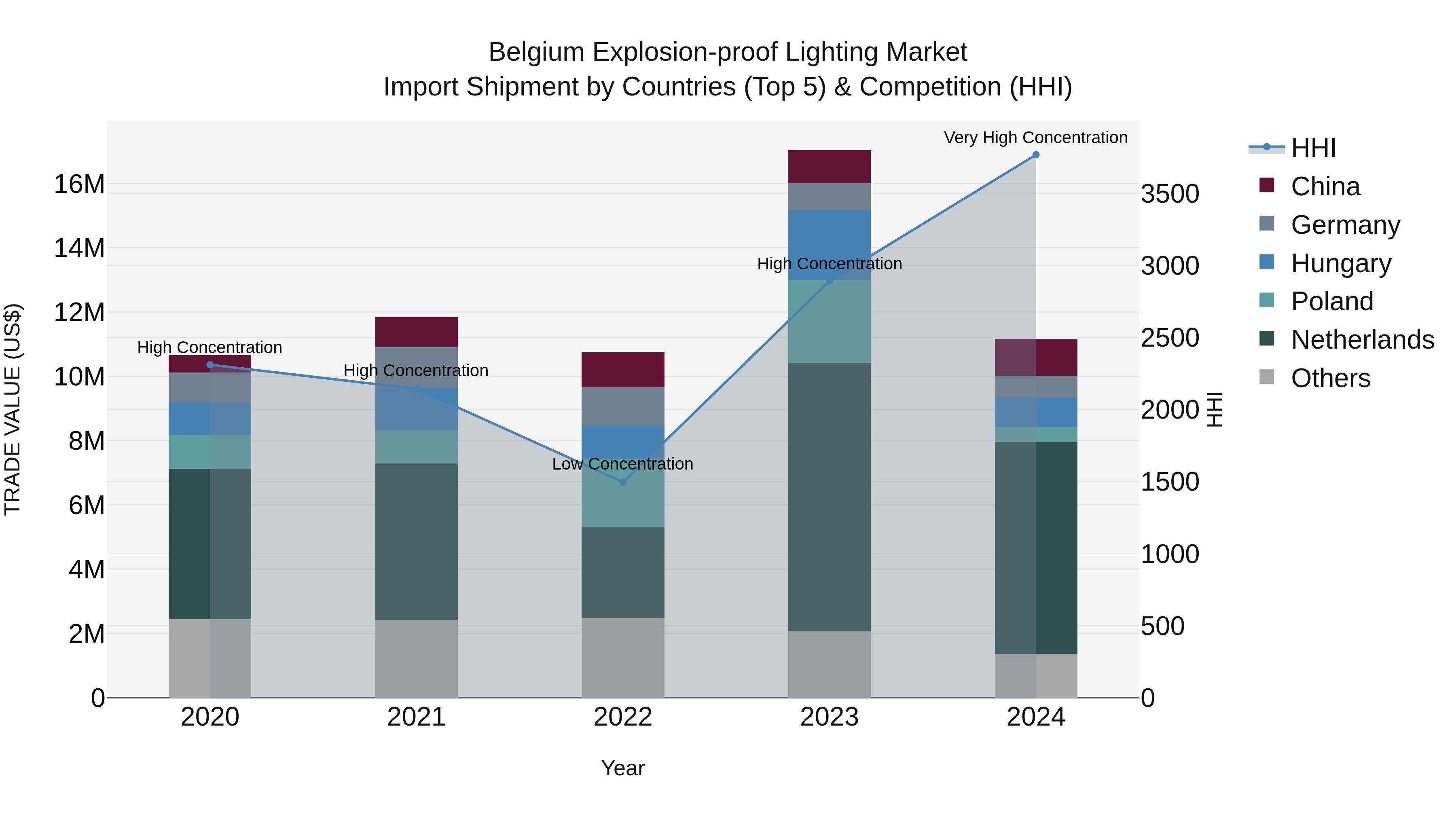 Belgium Explosion-proof Lighting Market Top 5 Importing Countries and Market Competition (HHI) Analysis