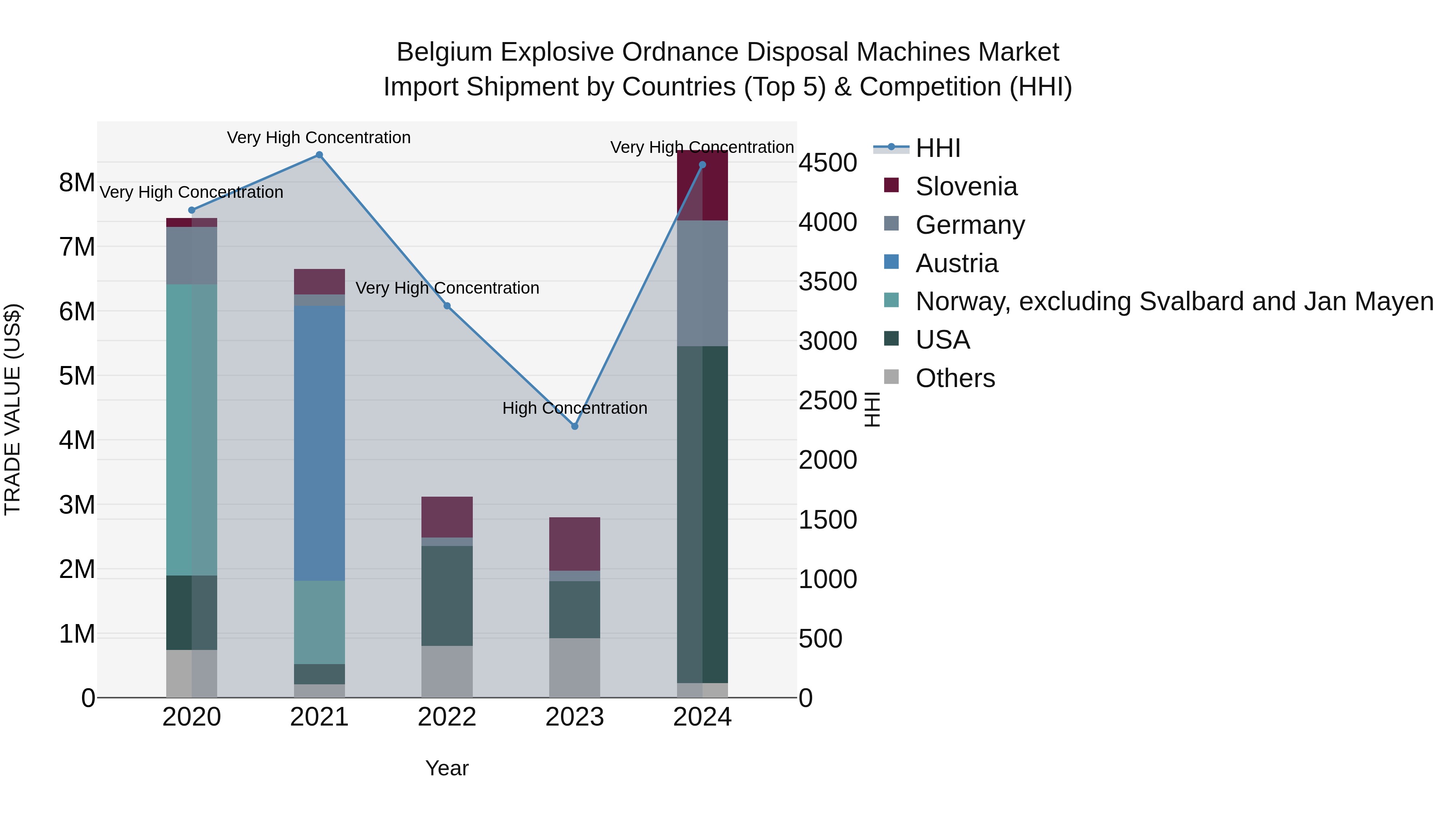 Belgium Explosive Ordnance Disposal Machines Market Top 5 Importing Countries and Market Competition (HHI) Analysis