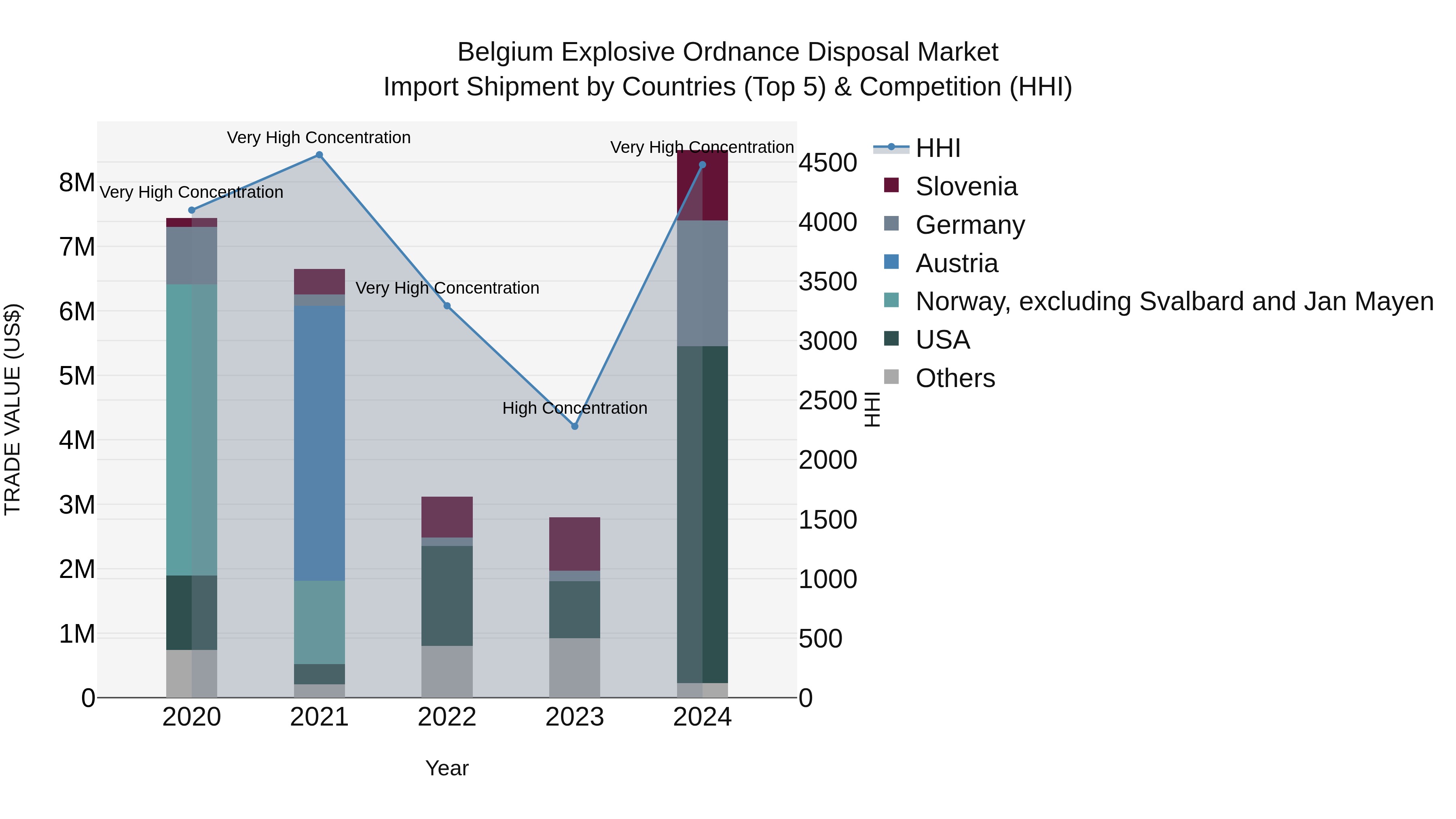 Belgium Explosive Ordnance Disposal Market Top 5 Importing Countries and Market Competition (HHI) Analysis