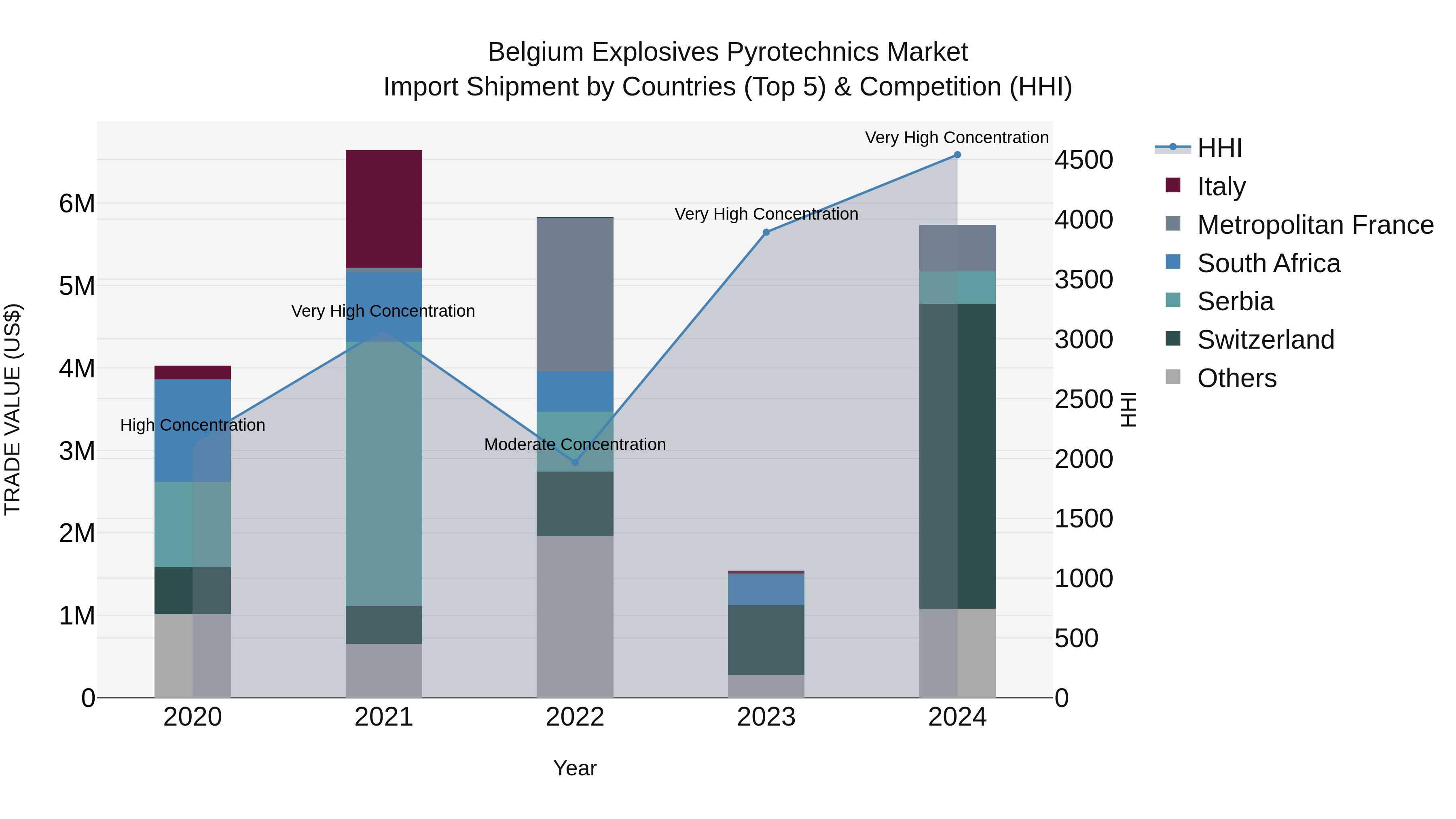 Belgium Explosives Pyrotechnics Market Top 5 Importing Countries and Market Competition (HHI) Analysis