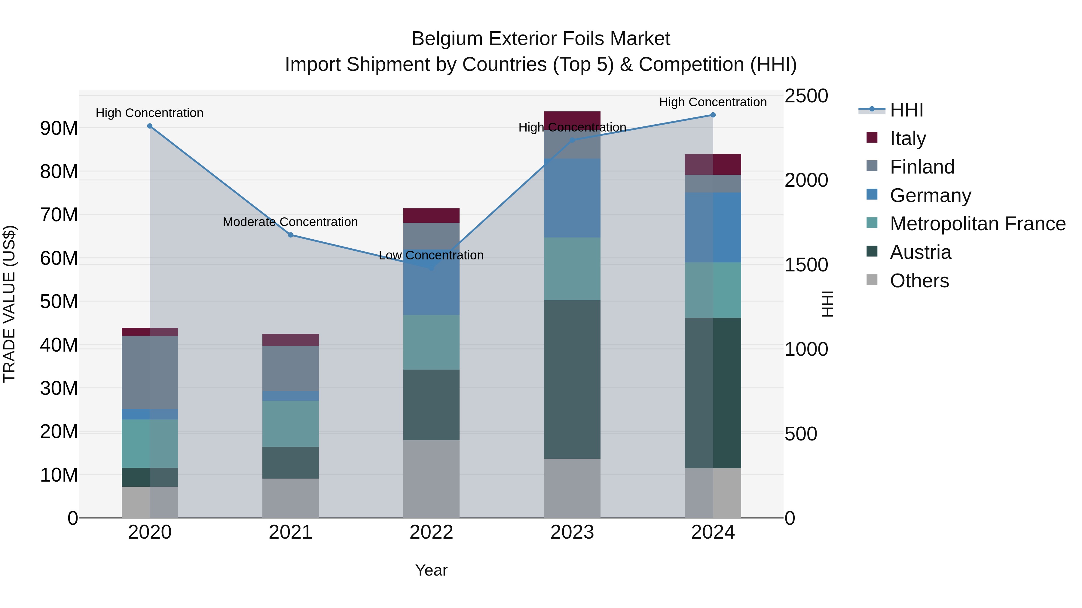 Belgium Exterior Foils Market Top 5 Importing Countries and Market Competition (HHI) Analysis