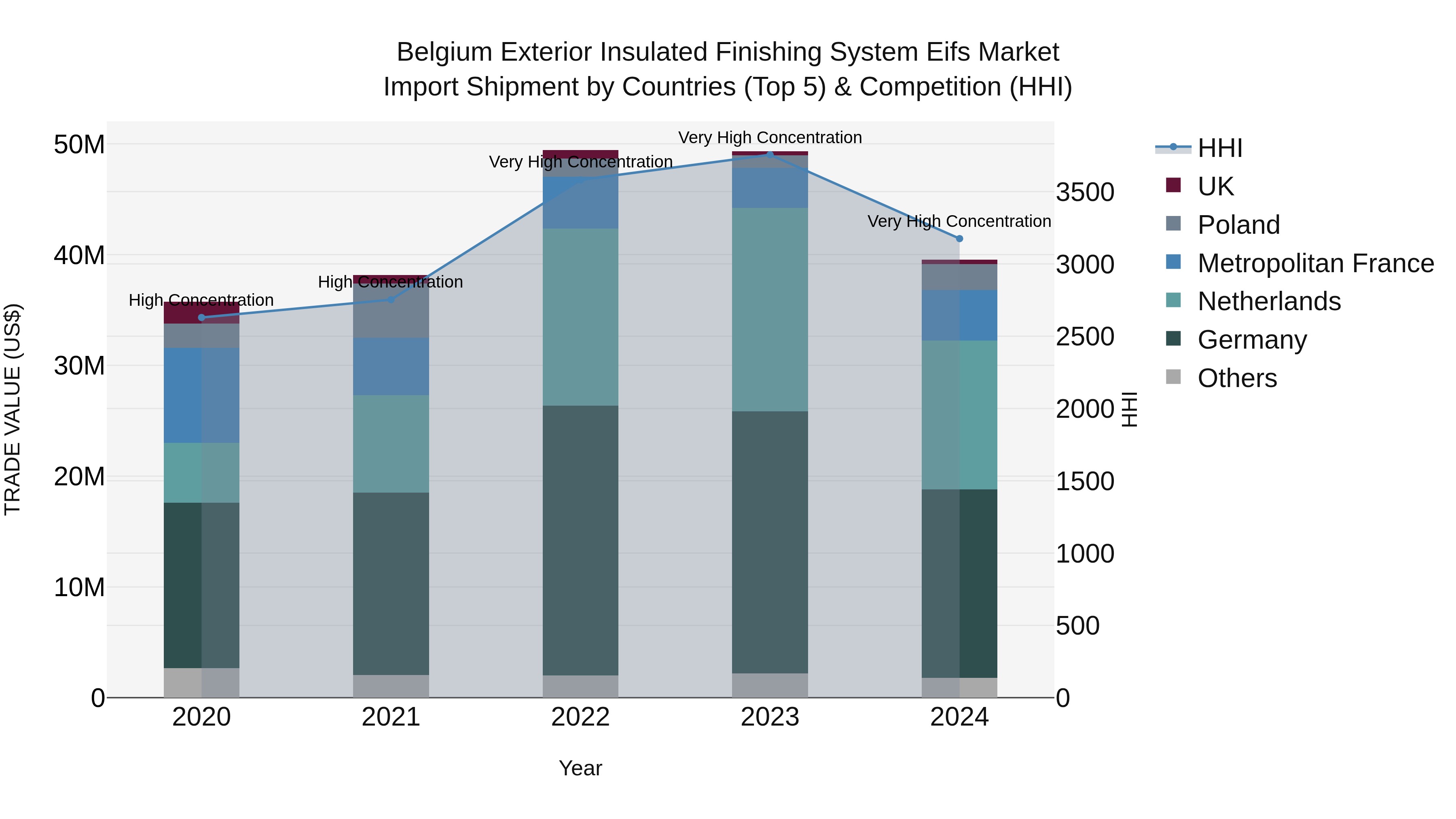 Belgium Exterior Insulated Finishing System Eifs Market Top 5 Importing Countries and Market Competition (HHI) Analysis