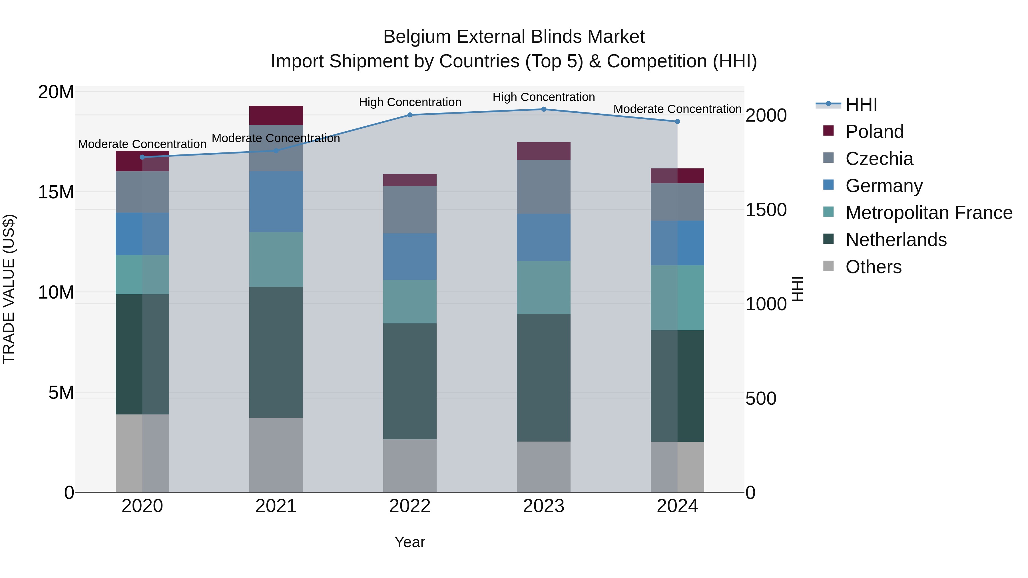 Belgium External Blinds Market Top 5 Importing Countries and Market Competition (HHI) Analysis