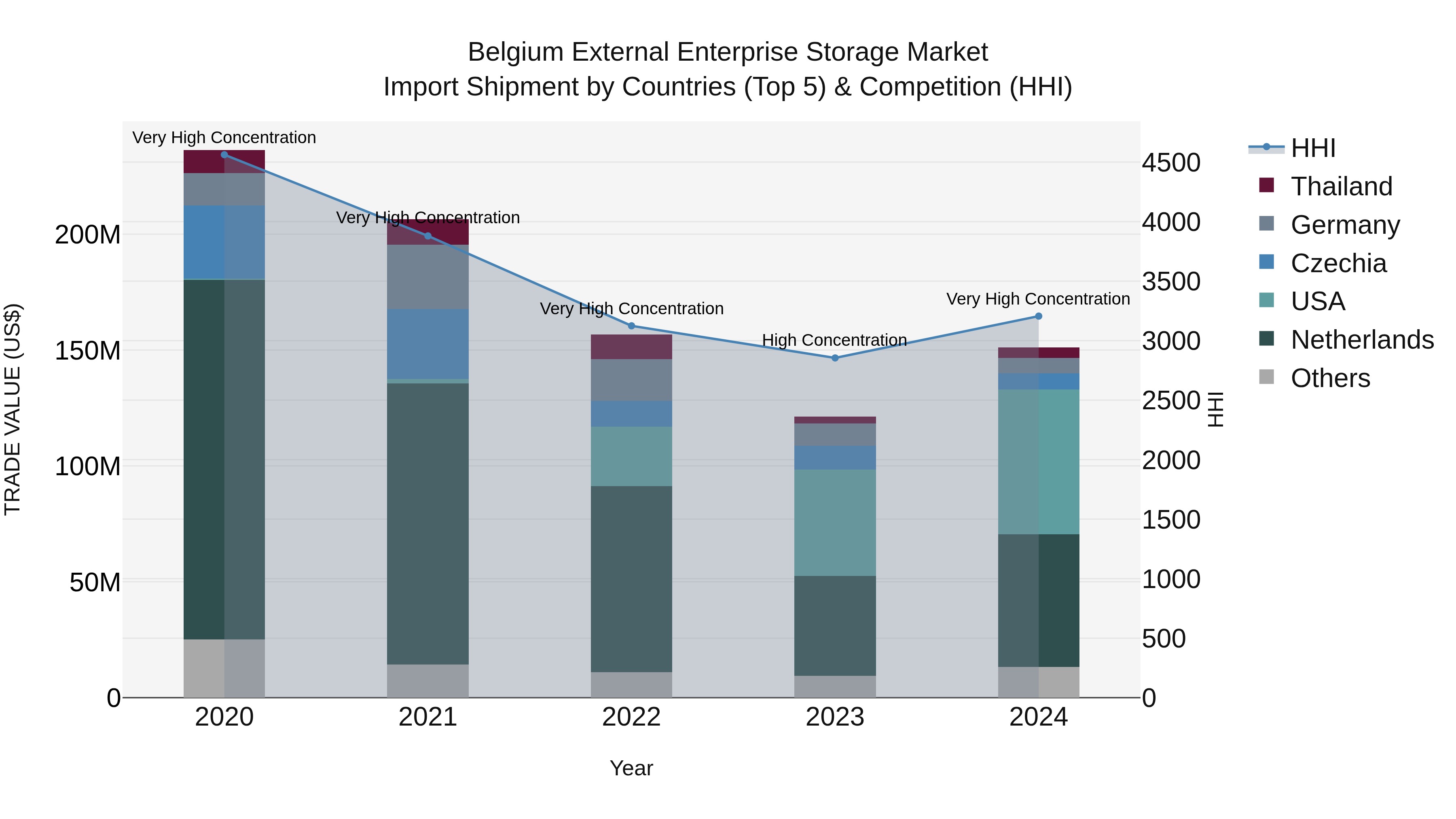 Belgium External Enterprise Storage Market Top 5 Importing Countries and Market Competition (HHI) Analysis