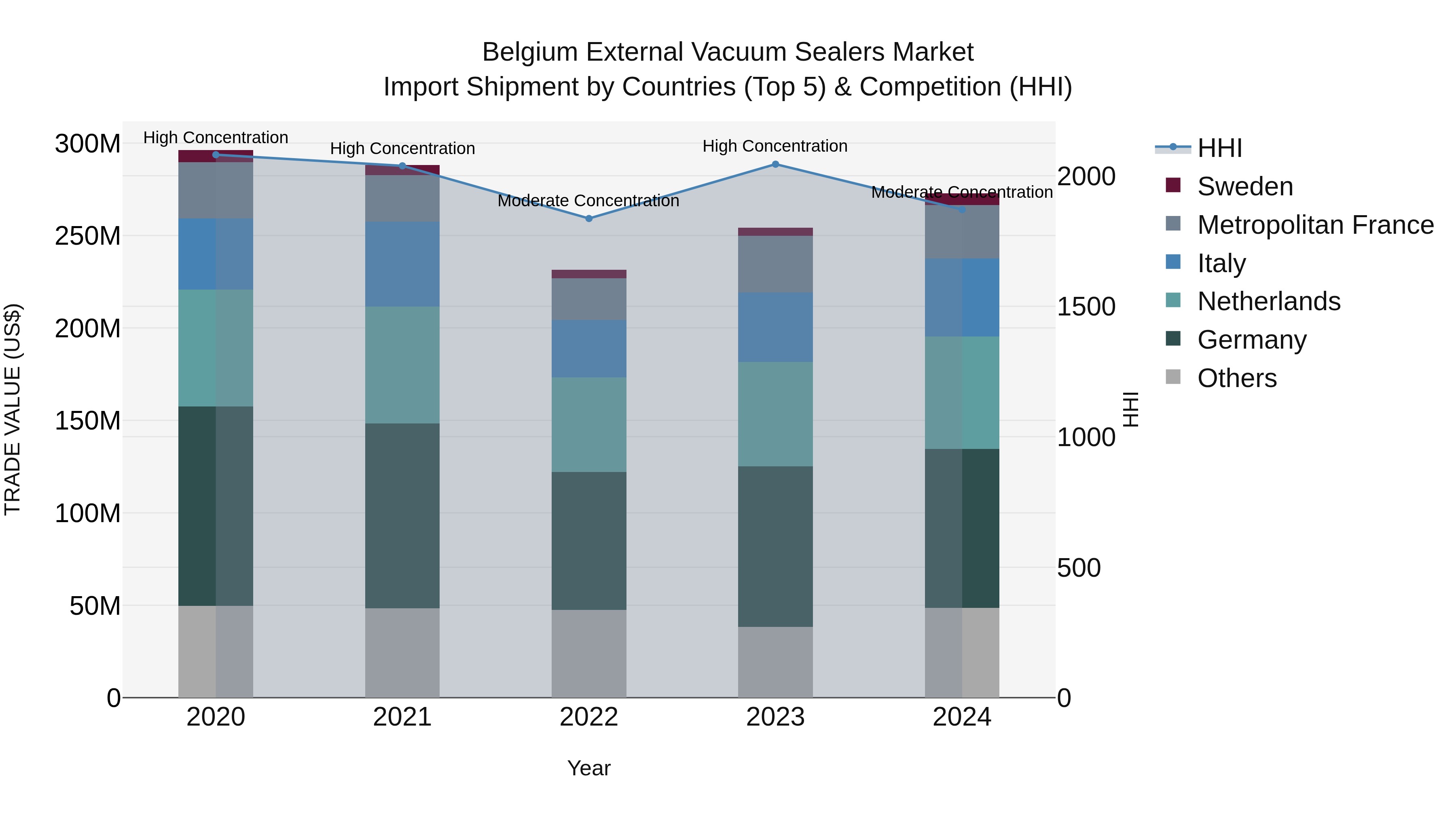 Belgium External Vacuum Sealers Market Top 5 Importing Countries and Market Competition (HHI) Analysis