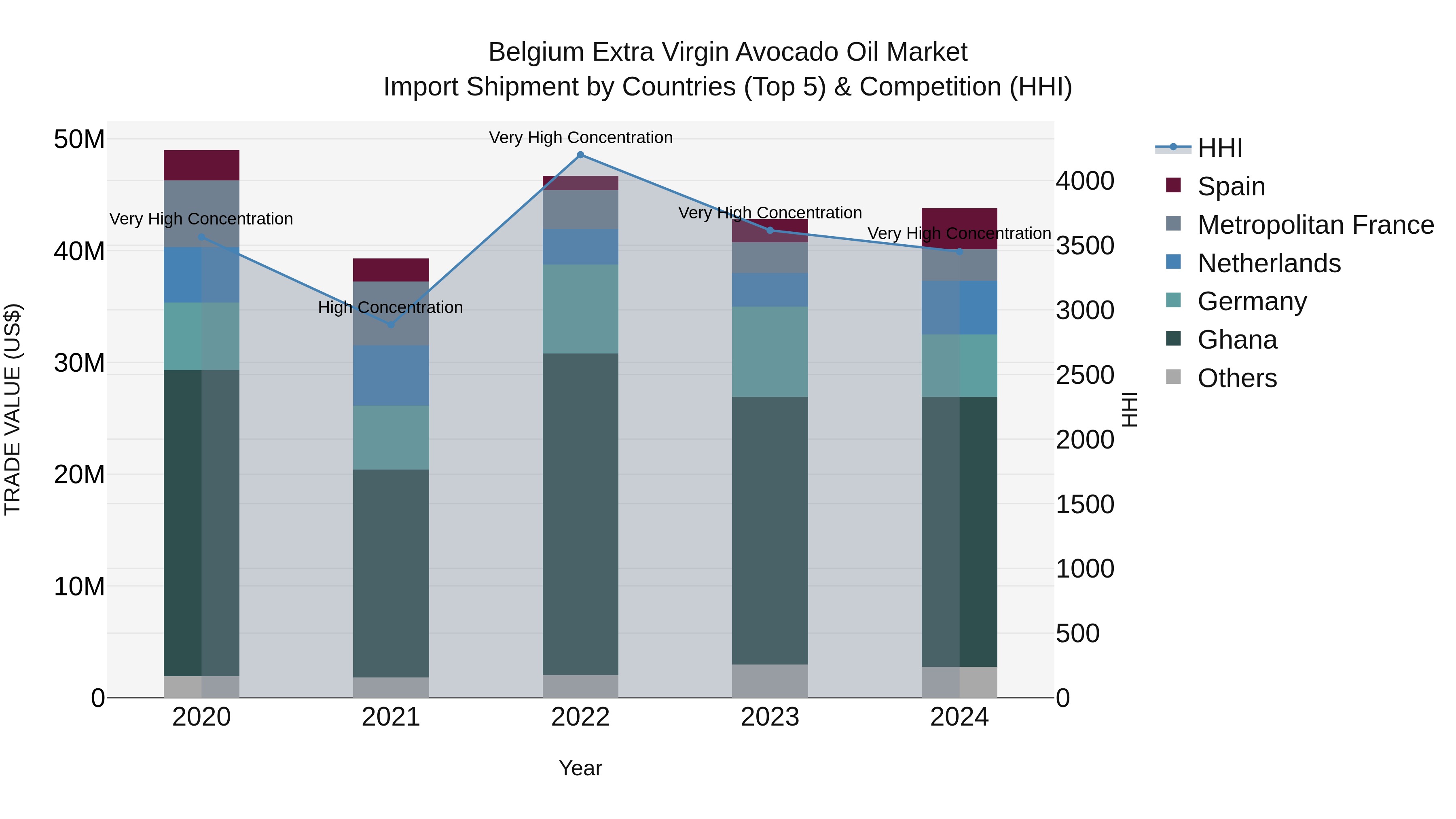 Belgium Extra Virgin Avocado Oil Market Top 5 Importing Countries and Market Competition (HHI) Analysis