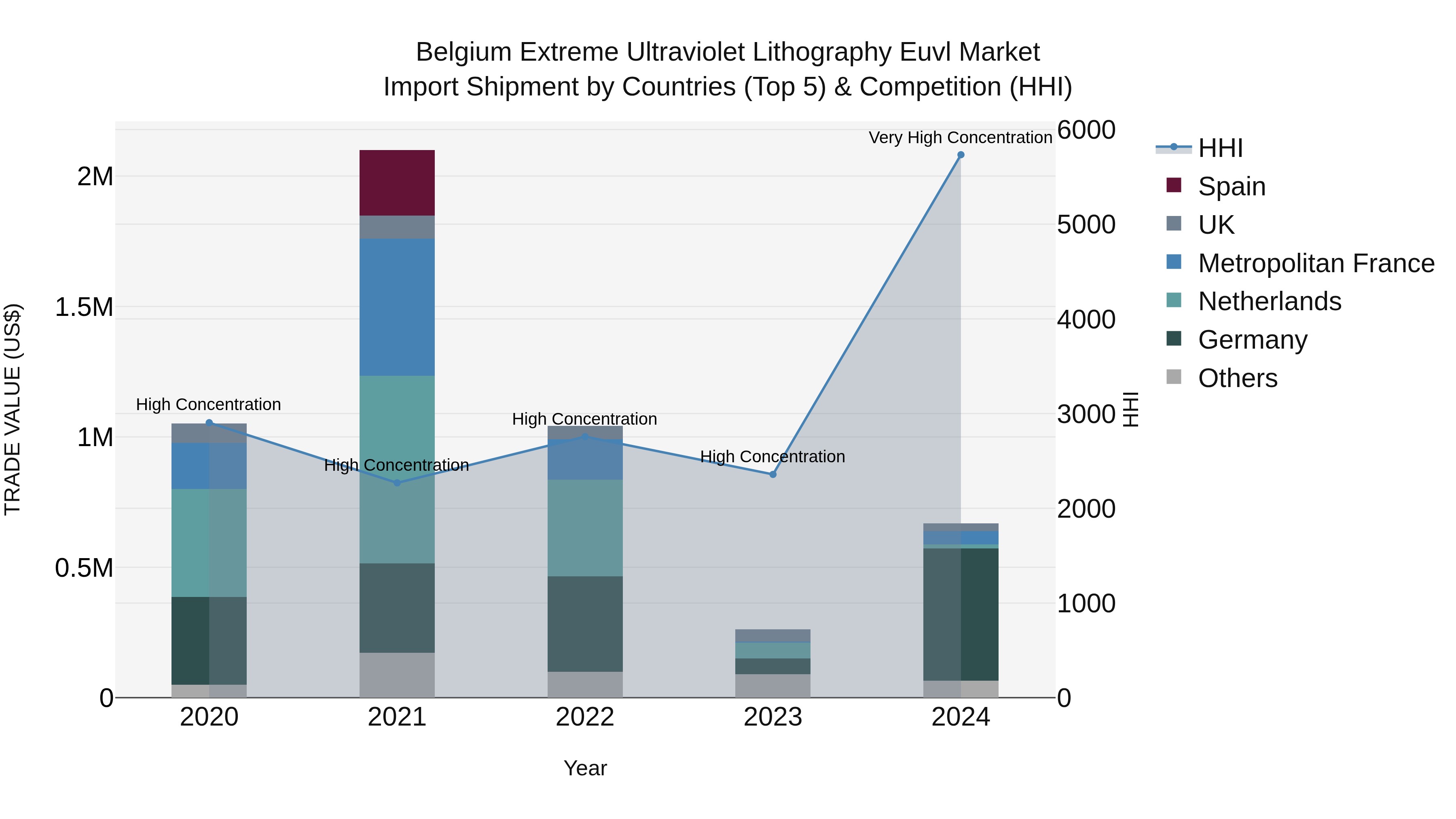 Belgium Extreme Ultraviolet Lithography Euvl Market Top 5 Importing Countries and Market Competition (HHI) Analysis