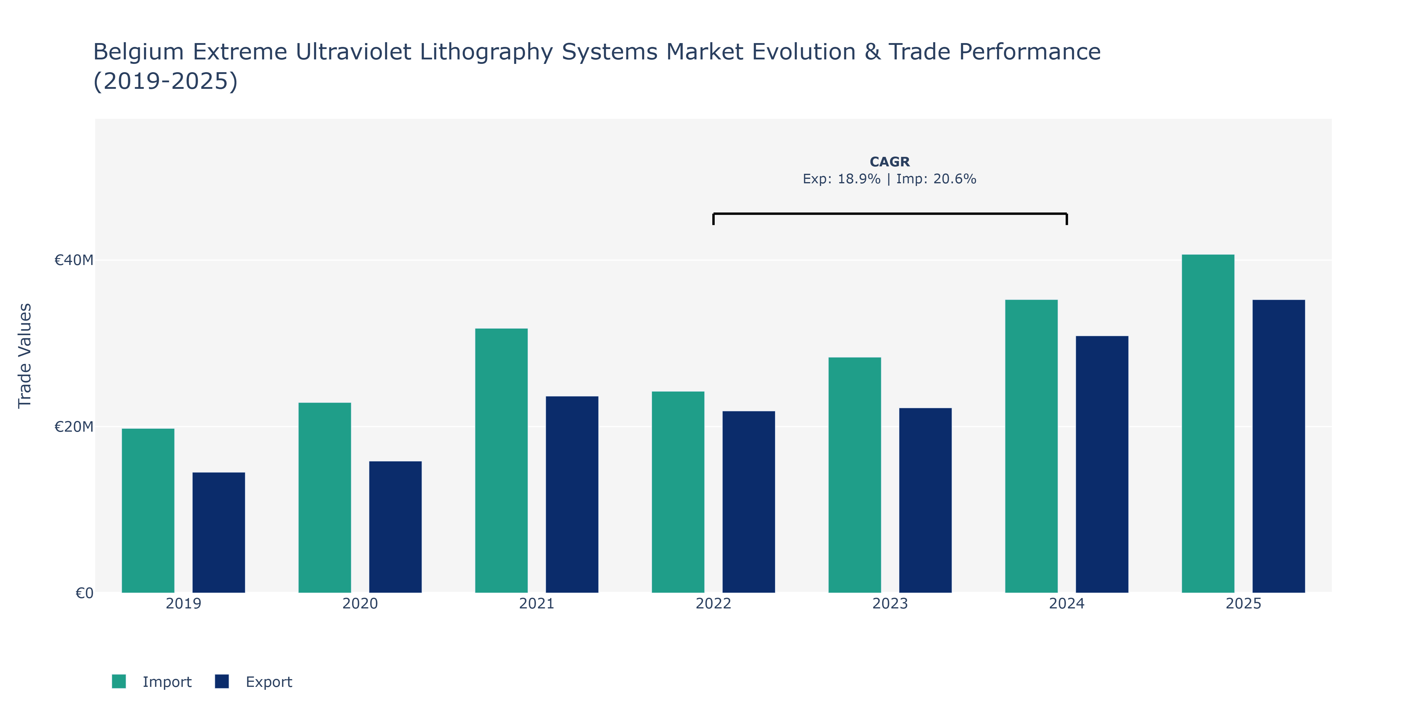 Belgium Extreme Ultraviolet Lithography Systems Market: Production & Trade Performance (2019-2025)