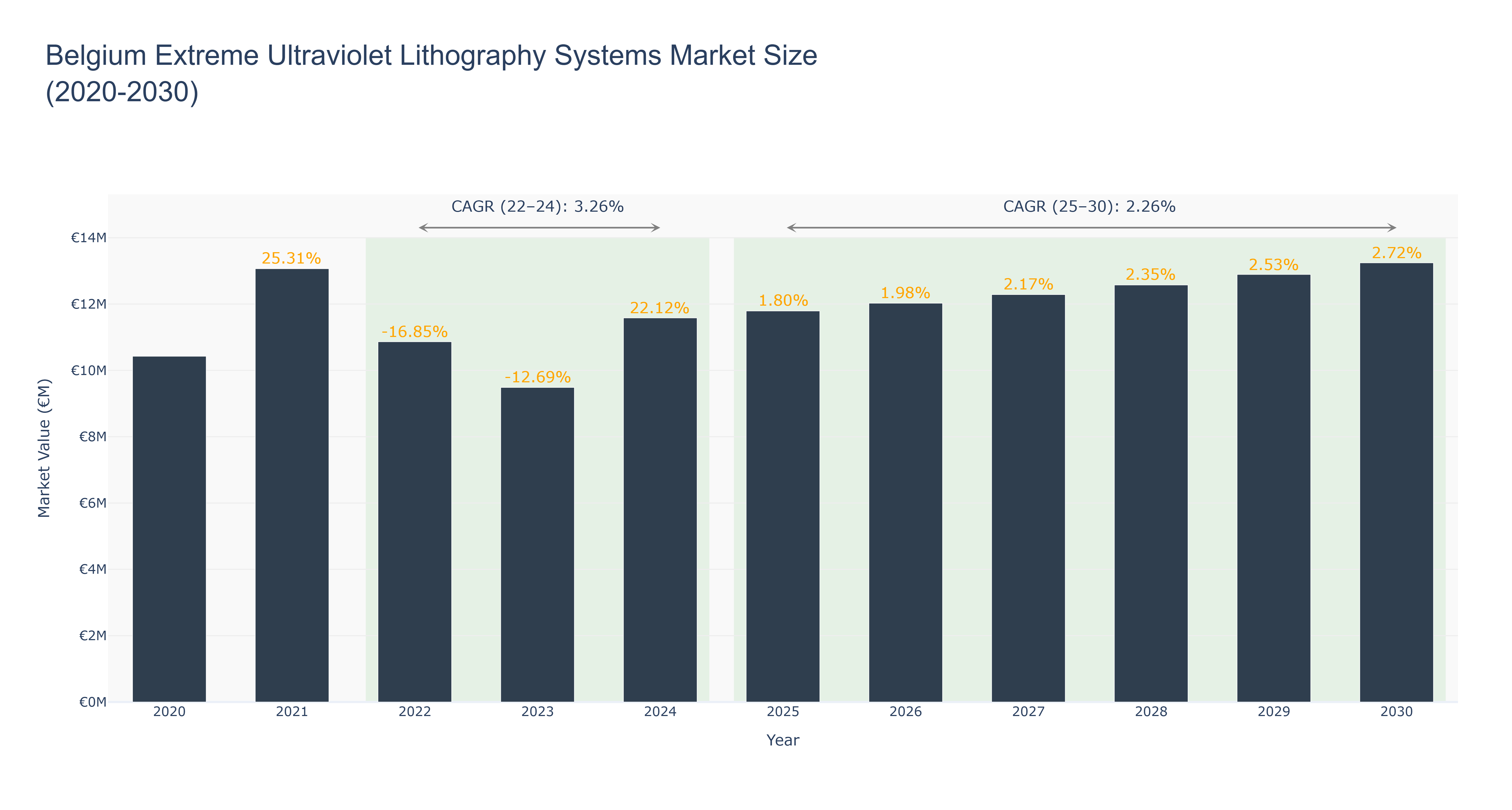 Belgium Extreme Ultraviolet Lithography Systems Market Size (2020-2030)