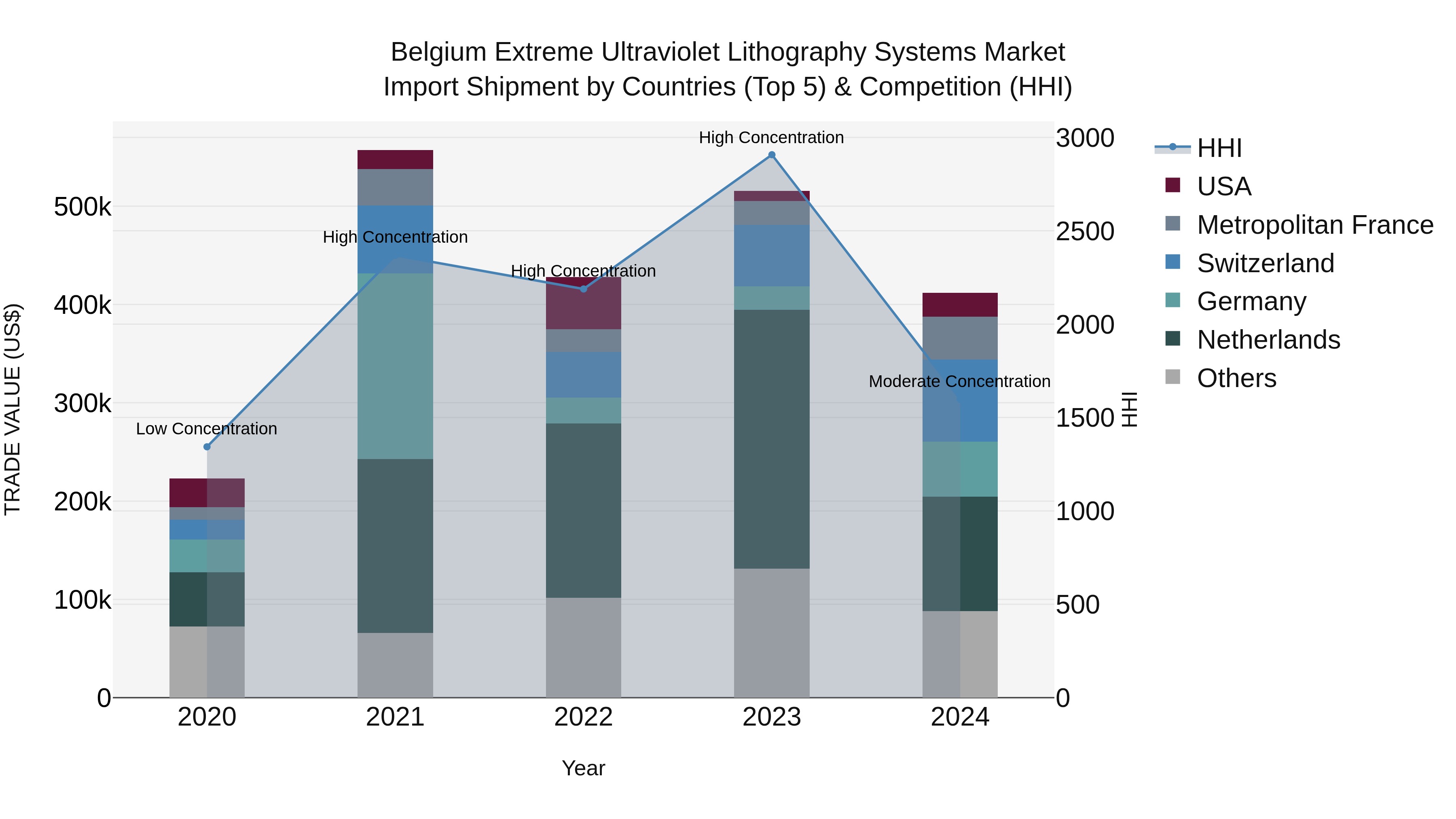 Belgium Extreme Ultraviolet Lithography Systems Market Top 5 Importing Countries and Market Competition (HHI) Analysis