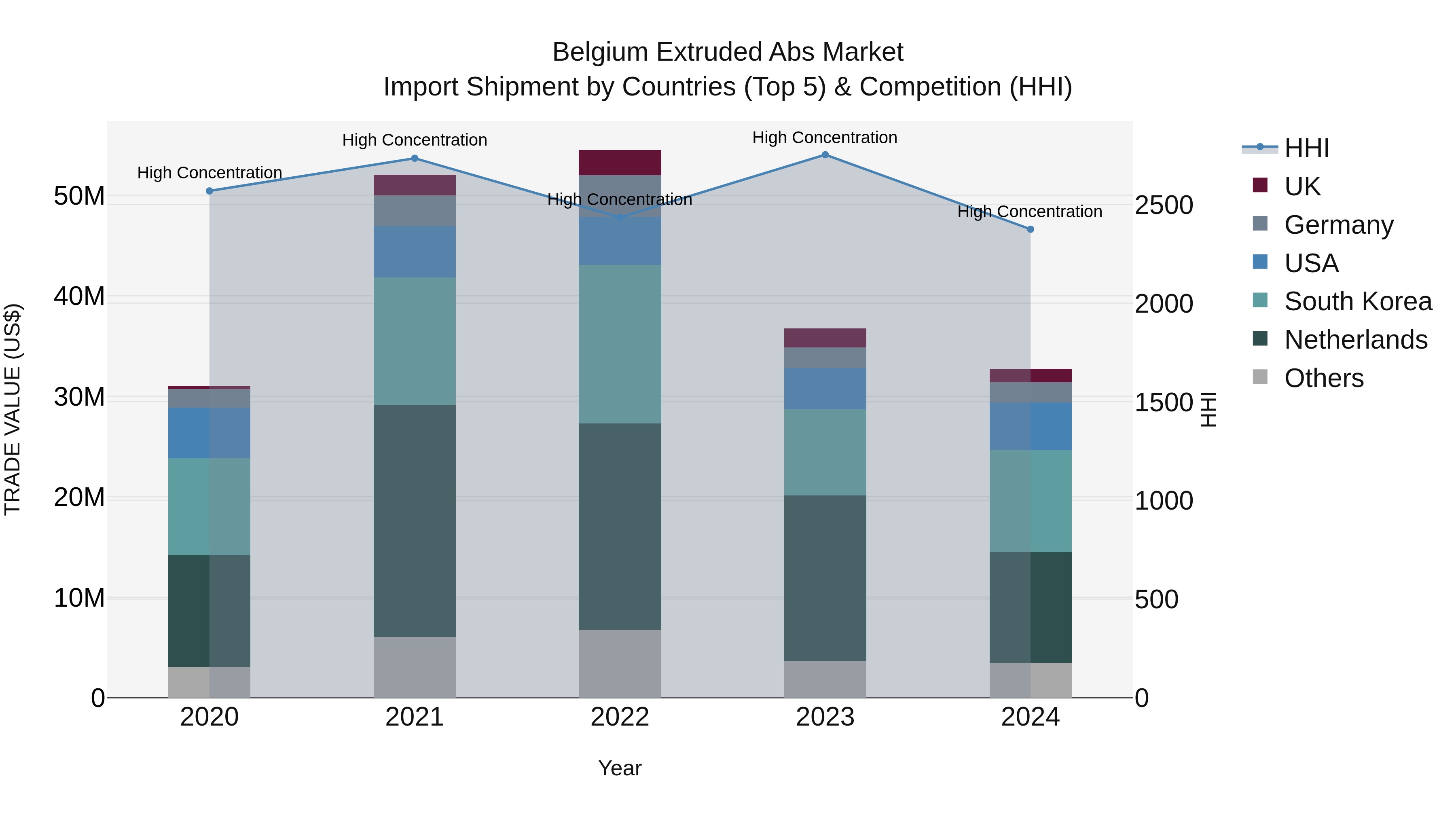 Belgium Extruded Abs Market Top 5 Importing Countries and Market Competition (HHI) Analysis